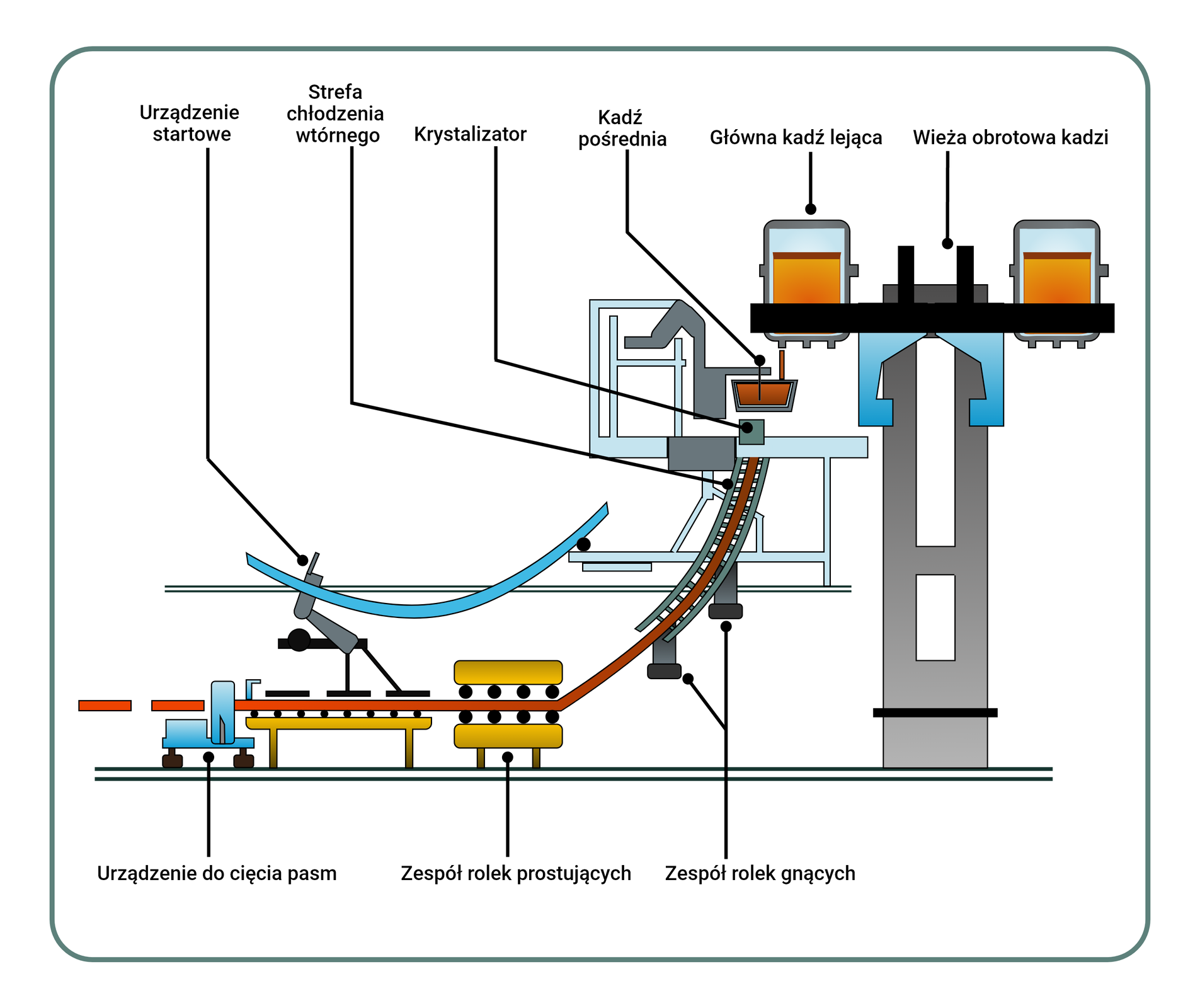 Rysunek 13. Urządzenie do ciągłego odlewania stali (COS)
