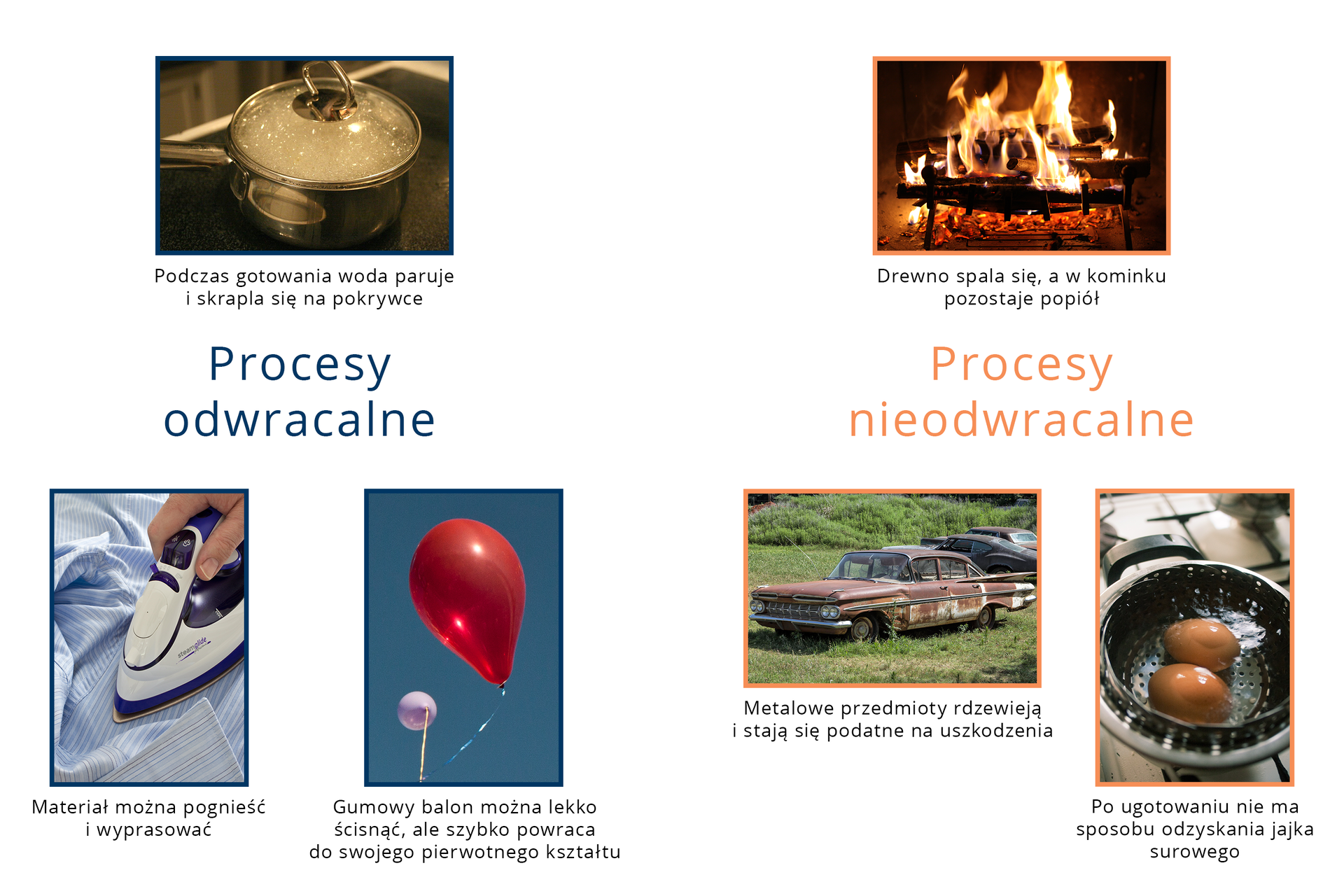 Na planszy zdjęcia wraz z podpisami prezentujące przykładowe procesy odwracalne i nieodwracalne. Procesy odwracalne: garnek z gotującą się wodą pod pokrywką (podpis: podczas gotowania woda paruje i skrapla się na pokrywce); zdjęcie prasowania koszuli (podpis: materiał można pognieść i wyprasować); zdjęcie balonów (podpis: gumowy balon można lekko ścisnąć, ale szybko powraca do swojego pierwotnego kształtu). Procesy nieodwracalne: zdjęcie palącego się drewna w kominku (podpis: drewno spala się, a w kominku pozostałe popiół); zdjęcie zardzewiałego samochodu (podpis: metalowe przedmioty rdzewieją i stają się podatne na uszkodzenia); zdjęcie gotujących się jajek (podpis: po ugotowaniu nie ma sposobu odzyskania jajka surowego).