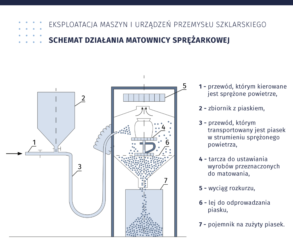 Ilustracja pod tytułem eksploatacja maszyn i urządzeń przemysłu szklarskiego. Schemat działania matownicy sprężarkowej. Na początku znajduje się zbiornik z piaskiem, który umieszczony wąskim wylotem w dół i dochodzi do przewodu, którym kierowane jest sprężone powietrze. Piasek sypie się do przewodu, a następnie jest sprężonym powietrzem przepychany do matownicy sprężarki. W matownicy znajduje się okrągła tarcza do ustawiania wyrobów przeznaczonych do matowania, na ustawiony na nią wyrób szklany sypie się piasek pod ciśnieniem. Unoszący się w tym procesie pył jest zasysany przez umieszczony na górze matownicy wyciąg rozkurzu. Pod tarczą znajduje się lej, którym piasek jest odprowadzany, a pod lejem pojemnik na zużyty piasek.