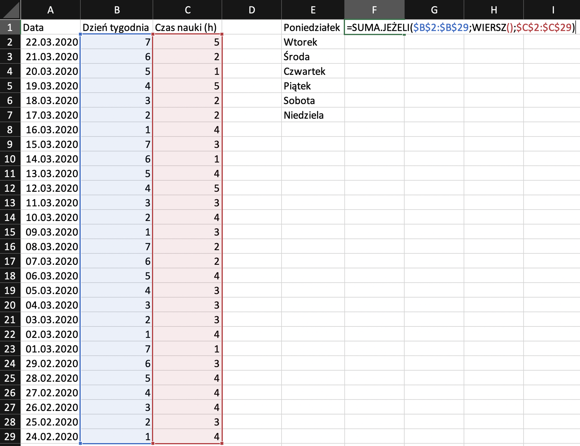 Na zrzucie ekranu widoczny jest fragment arkusza Excel. W komórce A1 wpisano tytuł Data. W komórce B1 wpisano tytuł Dzień tygodnia. W komórce C1 wpisano tytuł Czas nauki w godzinach. W komórkach od A2 do A29, są daty. W komórkach od B2 do B29, są dni tygodnia, w kolumnie C, w komórkach od C2 do C29, jest czas nauki podany w godzinach. W komórkach od E1 do E7 wpisano kolejne dni tygodnia, w komórce F1 wpisano formułę =SUMA.JEŻELI($B$2:$B$29;WIERSZ();$C$2:$C$29).