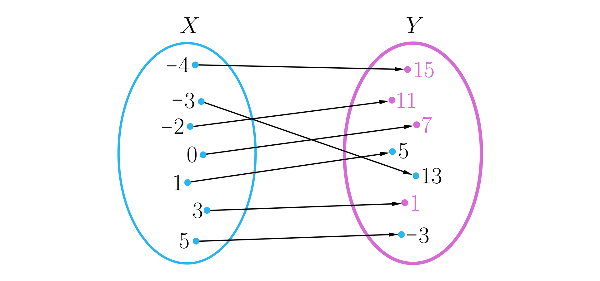 Na ilustracji przedstawiony jest graf w postaci dwóch pionowo ustawionych elips reprezentujących dwa zbiory liczbowe: lewa elipsa X, prawa Y.  Graf ilustruje przyporządkowanie elementów ze zbioru X do elementów ze zbioru Y w taki sposób, że każdy element z X ma przyporządkowany dokładnie jeden element z Y i odwrotnie, każdemu elementowi ze zbioru Y odpowiada dokładnie jeden element ze zbioru X. Przyporządkowanie reprezentują strzałki biegnące od elementów z X do elementów z Y i tworzy następujące pary liczb: -4;15, -3;13, -2;11, 0;7, 1;5, 3;1, 5;-3. Kolorem wyróżniono elementy z treści zadania, czyli wybrane liczby ze zbioru Y. Są to: 15, 11, 7, 1.