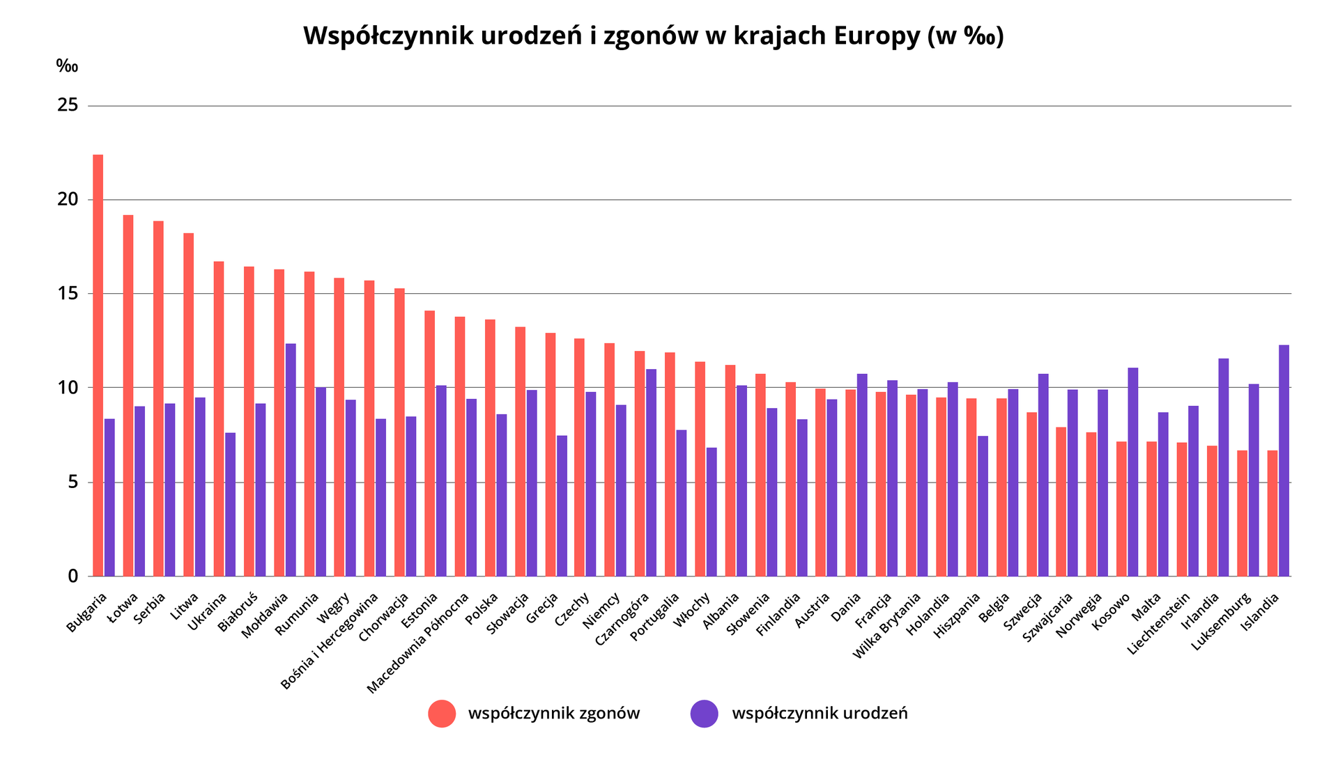 Wykres kolumnowy prezentujący dane dla Europy: współczynnik zgonów (pomarańczowa kolumna) oraz współczynnik urodzeń (fioletowa kolumna). Oś pionowa wykresy podzielona jest na równe części i przyjmuje wartości od 0 do 25. Oś pozioma reprezentuje poszczególne państwa. Dane dla poszczególnych państw: Bułgaria: współczynnik zgonów 22 , współczynnik urodzeń 8. Łotwa: współczynnik zgonów 19, współczynnik urodzeń 9. Serbia: współczynnik zgonów 18,5, współczynnik urodzeń 9,2. Litwa: współczynnik zgonów 17, współczynnik urodzeń 9,5. Ukraina: współczynnik zgonów 16, współczynnik urodzeń 7,5. Białoruś: współczynnik zgonów 15,7, współczynnik urodzeń 9.  Mołdawia: współczynnik zgonów 15,5, współczynnik urodzeń 13. Rumunia: współczynnik zgonów 15,4, współczynnik urodzeń 10. Węgry: współczynnik zgonów 15,4, współczynnik urodzeń 9. Bośnia i Hercegowina: współczynnik zgonów 15,2, współczynnik urodzeń 8. Chorwacja: współczynnik zgonów 15,1, współczynnik urodzeń 8,2. Estonia: współczynnik zgonów 14, współczynnik urodzeń 10,1. Macedonia Północna: współczynnik zgonów 13,9, współczynnik urodzeń 9,7. Polska: współczynnik zgonów 13,8 , współczynnik urodzeń 7,2. Słowacja: współczynnik zgonów 13,6, współczynnik urodzeń 9,9. Grecja: współczynnik zgonów 13,5, współczynnik urodzeń 7,3. Czechy: współczynnik zgonów 13,2, współczynnik urodzeń 9,8.  Niemcy: współczynnik zgonów 13, współczynnik urodzeń 9. Czarnogóra: współczynnik zgonów 12,8, współczynnik urodzeń 11,3. Portugalia: współczynnik zgonów 12,8, współczynnik urodzeń 7,1. Włochy: współczynnik zgonów 12, współczynnik urodzeń 6,3. Albania: współczynnik zgonów 11,8, współczynnik urodzeń 10,1. Słowenia: współczynnik zgonów 11, współczynnik urodzeń 8. Finlandia: współczynnik zgonów 10,5, współczynnik urodzeń 7,8. Austria: współczynnik zgonów 9,9, współczynnik urodzeń 9. Dania: współczynnik zgonów 9,9, współczynnik urodzeń 11. Francja: współczynnik zgonów 9,8, współczynnik urodzeń 10,5. Wielka Brytania: współczynnik zgonów 9,5, współczynnik urodzeń 9,9. Holandia: współczynnik zgonów 9,3, współczynnik urodzeń 10,3. Hiszpania: współczynnik zgonów 9,1, współczynnik urodzeń 7. Belgia: współczynnik zgonów 9, współczynnik urodzeń 9,9. Szwecja: współczynnik zgonów 8, współczynnik urodzeń 11. Szwajcaria: współczynnik zgonów 7, współczynnik urodzeń 9,9. Norwegia: współczynnik zgonów 6,5, współczynnik urodzeń 9,9. Kosowo: współczynnik zgonów 6, współczynnik urodzeń 11,5. Malta: współczynnik zgonów 6, współczynnik urodzeń 8. Lichtenstein: współczynnik zgonów 6, współczynnik urodzeń 9. Irlandia: współczynnik zgonów 6, współczynnik urodzeń 12. Luksemburg: współczynnik zgonów 5,5, współczynnik urodzeń 10. Islandia: współczynnik zgonów 5,5, współczynnik urodzeń 13.