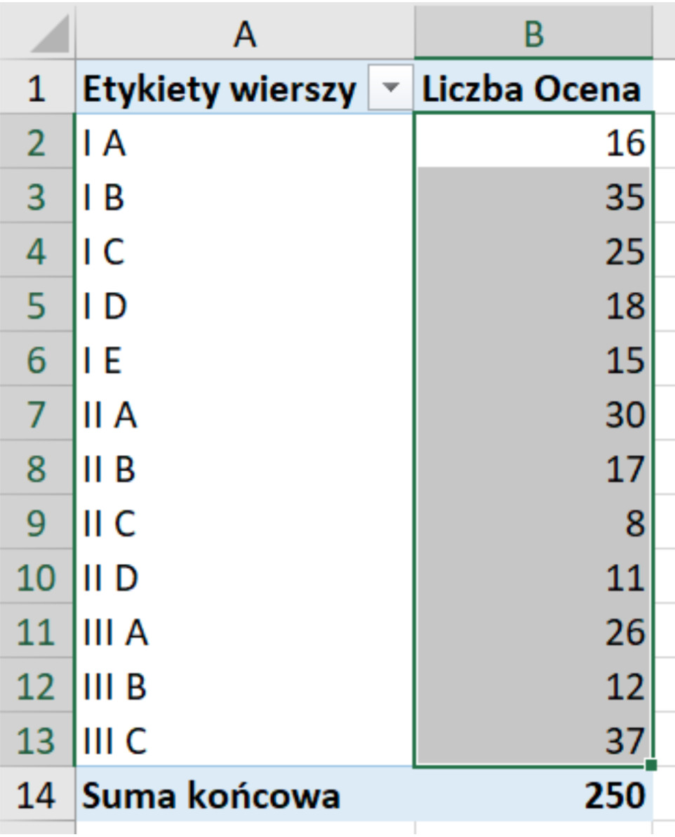 Ilustracja przedstawia tabelę przestawną z podsumowaniem zliczającym liczbę ocen ze wszystkich przedmiotów dla każdej klasy. W kolumnie A znajduje się nagłówek Etykiety wierszy. W wierszu 1, w kolumnie B znajduje się nagłówek Liczba Ocena. W wierszu 2 znajdują się następujące wartości: I A; 16. W wierszu 3 znajdują się następujące wartości: I B; 35. W wierszu 4 znajdują się następujące wartości: I C; 25. W wierszu 5 znajdują się następujące wartości: I D; 18. W wierszu 6 znajdują się następujące wartości: I E; 15. W wierszu 7 znajdują się następujące wartości: II A; 30. W wierszu 8 znajdują się następujące wartości: II B; 17. W wierszu 9 znajdują się następujące wartości: II C; 8. W wierszu 10 znajdują się następujące wartości: II D; 11. W wierszu 11 znajdują się następujące wartości: III A; 26. W wierszu 12 znajdują się następujące wartości: III B; 12. W wierszu 13 znajdują się następujące wartości: III C; 37. W wierszu 14 znajdują się następujące wartości: suma końcowa 250.