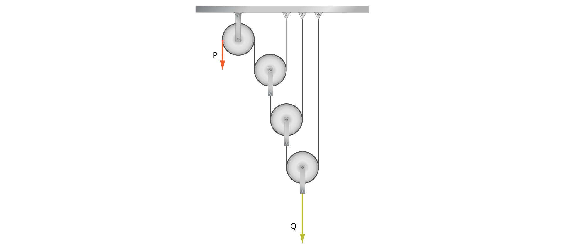 Na ilustracji przedstawiono układ trzech bloczków ruchomych i jednego bloczka nieruchomego. Pierwszy bloczek od lewej przyczepiony do belki, po jego lewej stronie zaznaczono wektor skierowany w dół P. Po jego prawej stronie lina do bloczka drugiego zawieszonego niżej. Po prawej stronie bloczka drugiego jest lina do góry zaczepiona do belki. Z środka bloczka drugiego wychodzi lina, na której zawieszony jest niżej bloczek trzeci. Po prawej stronie bloczka trzeciego jest lina do góry zaczepiona do belki. Z środka bloczka trzeciego wychodzi lina, na której zawieszony jest niżej bloczek czwarty. Po prawej stronie bloczka dczwartego jest lina do góry zaczepiona do belki. Z środka bloczka czwartego zaznaczono wektor Q skierowany w dół. W układzie tym ciężar jest podtrzymywany za pomocą dwóch nici, a naciąg nici zmniejsza się co każdy bloczek dwa razy. 