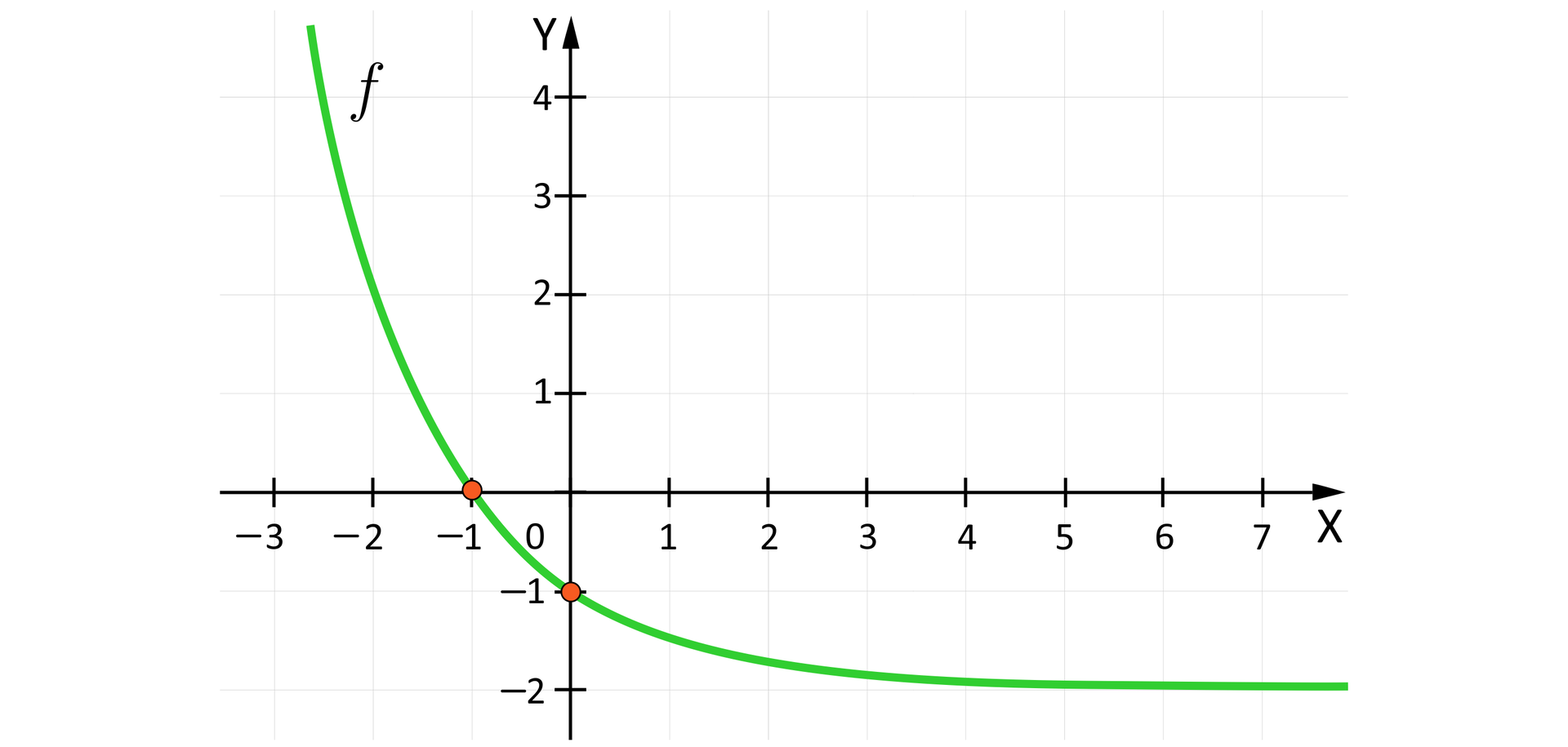 Rysunek przedstawia układ współrzędnych z poziomą osią X od minus trzech do siedmiu oraz z pionową osią  Y od minus dwóch do czterech. Na płaszczyźnie narysowany jest wykres funkcji  fx=12x-2. Zaznoczno punkty, w których Wykres funkcji f przecina osie. Są to punkty o współrzędnych:  -1;0, oraz  0;-1.