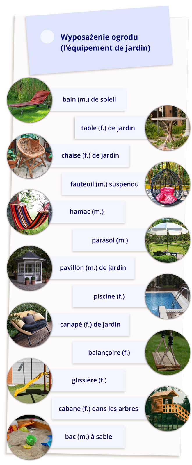 Ilustracja zatytułowana Wyposażenie ogrodu (l`èquipement de jardin) zawiera trzynaście zdjęć z podpisami. Kolejno: leżak - bain (m.) de soleil; stolik - table (f.) de jardin; krzesło ratanowe - chaise (f.) de jardin; fotel wiszący - fauteuil (m.) suspendu; hamak - hamac (m.); parasol ogrodowy - parasol (m.); altanka ogrodowa - pavillon (m.) de jardin; basen zewnętrzny - piscine (f.); kanapa ogrodowa - canapè (f.) de jardin; huśtawka - balançoire (f.); zjeżdżalnia- glissiére (f.); domek na drzewie - cabane (f.) dens les arbres; piaskownica - bac (m.) à sable. 