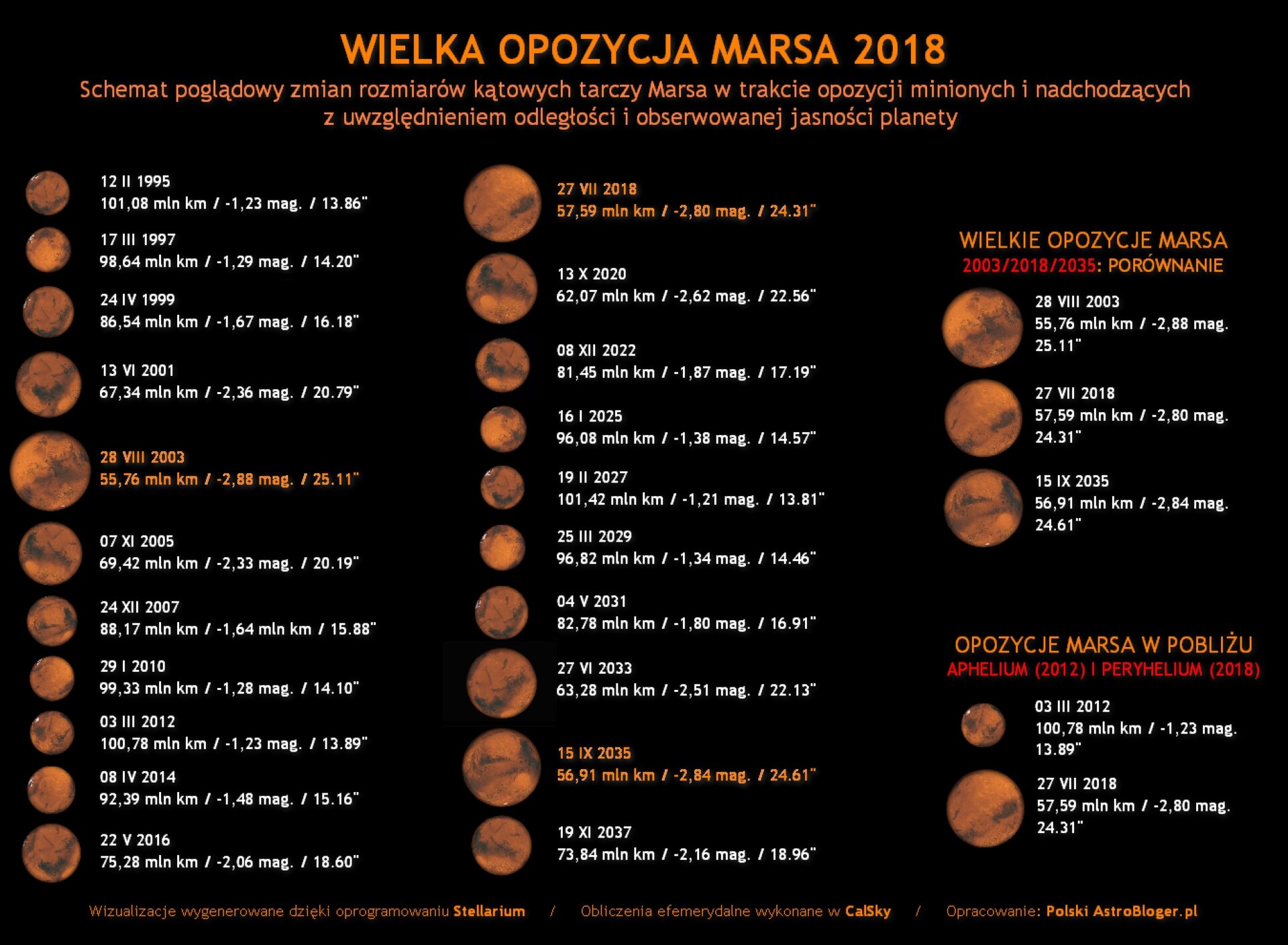 Rys. 3. Ilustracja przedstawia dane dotyczące wielkości obserwowanej Marsa i jego odległości od Ziemi w czasie kolejnych opozycji w ciągu ostatnich czterdziestu lat. Tło ilustracji jest czarne a w górnej części widnieje pomarańczowy napis Wielka opozycja Marsza dwa tysiące osiemnaście. Poniżej widoczne są trzy kolumny, w których zapisano daty kolejnych opozycji oraz odległości pomiędzy Ziemią i Marsem i rozmiar kątowy Marsa widocznego z Ziemi. Najbliżej Ziemi Mars znajdował się dwudziestego ósmego sierpnia dwa tysiące trzeciego roku. W tym czasie odległość [pomiędzy planetami wynosiła pięćdziesiąt pięć i siedemdziesiąt sześć setnych miliona kilometrów a rozmiar kątowy Czerwonej Planety wynosił dwadzieścia pięć stopni i jedenaście minut. 