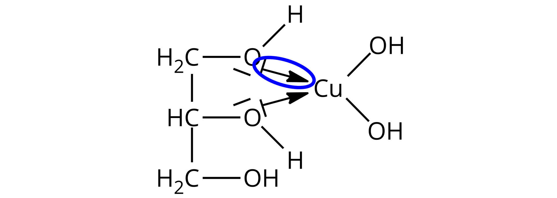 Na ilustracji jest wzór cząsteczki: po lewej stronie grupa metylenowa łączy się w dół z grupą CH, a ta łączy się na dole z kolejną grupą metylenową. Każda z tych grup z prawej strony łączy się z grupą hydroksylową. Przy atomach tlenu w grupie OH - pierwszej i drugiej od góry - są dwie kreski. Pierwszą i drugą od góry grupę OH rozbito na atom tlenu i atom wodoru. Od dwóch atomów tlenu poprowadzono strzałki do atomu miedzi. Kolorem niebieskim zakreślono pierwszą od góry strzałkę wraz z jedną kreską przy atomie tlenu. Atom miedzi po prawej stronie łączy się z dwiema grupami OH.