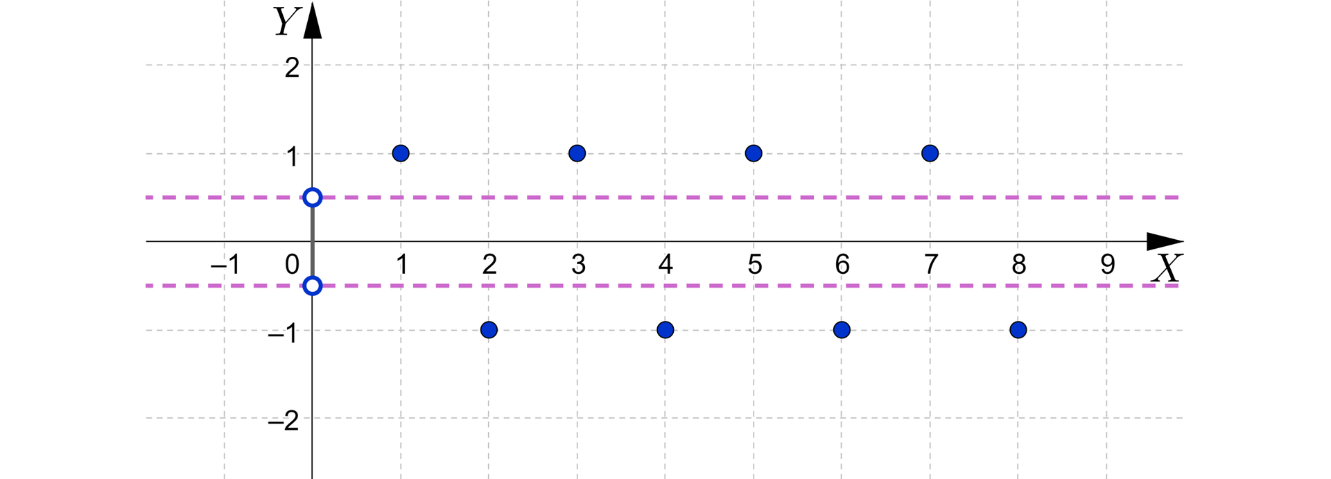 Grafika przedstawia układ współrzędnych z poziomą osią x od minus 1 do 9 i pionową osią y od minus 2 do dwa. Na płaszczyźnie zaznaczone jest 10 punktów i dwie poziome proste zaznaczone linią przerywaną. Proste te określone są równaniami: y równa się jedna druga oraz y równa się minus jedna druga . Dwa punkty różnią się od pozostałych. Zaznaczone okręgiem w kolorze niebieskim, który nie jest wypełniony Między punktami poprowadzono pionowy odcinek.  Współrzędne tych punktów to kolejno: nawias, 0, 0,5, koniec nawiasu oraz nawias, 0, minus 0,5, koniec nawiasu. Przez te punkty przechodzą poziome proste. Współrzędne pozostałych ośmiu punktów zaznaczonych zamalowanymi kółkami to kolejno: nawias, 1, 1, koniec nawiasu, nawias, 2, minus 1, koniec nawiasu, nawias, 3, 1, koniec nawiasu, nawias, 4, minus 1, koniec nawiasu, nawias, 5, 1, koniec nawiasu, nawias 6, minus 1, koniec nawiasu, nawias 7, 1, koniec nawiasu, nawias, 8, minus 1, koniec nawiasu. 