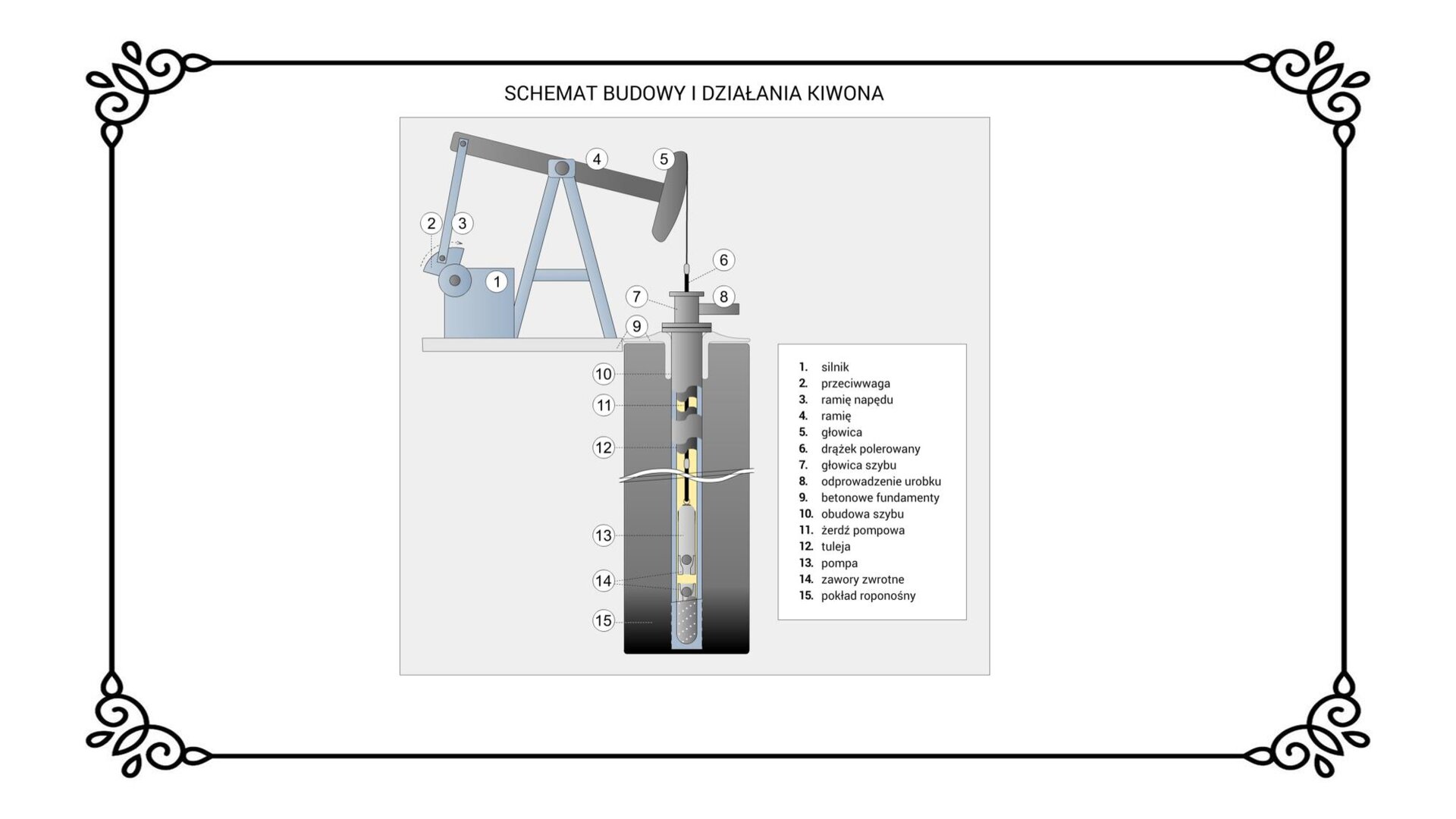 Slajd przedstawia napis tytułowy: schemat budowy i działania kiwona. Przedstawia przekrój urządzenia do wypompowywania ropy ze złoża. Zaznaczono na nim silnik (1), przeciwwagę (2), ramię napędu (3), ramię (4), głowicę(5), drążek polerowany(6), głowicę szybu (7), odprowadzenie urobku(8), betonowe fundamenty (9), obudowę szybu (10), żerdź pompową (11), tuleję (12), pompę (13), zawory zwrotne (14) i pokład roponośny (15).