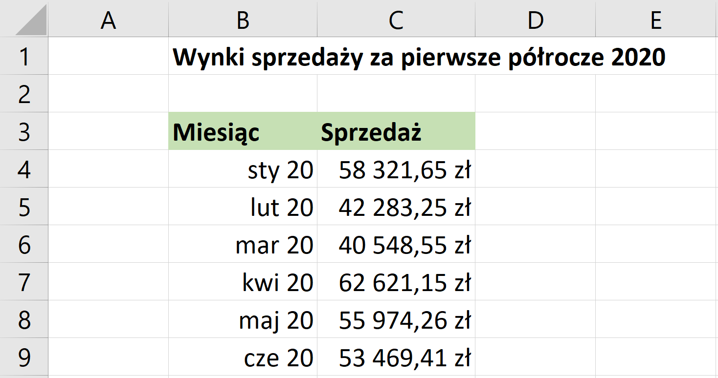 Ilustracja przedstawia fragment arkusza Excel. Widoczne są kolumny od A do E. W wersie pierwszym wpisano Wyniki sprzedaży za pierwsze półrocze 2020. W wersie trzecim w komórce B nagłówek Miesiąc, a w komórce C nagłówek Sprzedaż. W wierszu 4 w komórkach B i C wpisano kolejno wartości: styczeń 20; 58321,65 zł. W wierszu 5 w komórkach B i C wpisano kolejno wartości: luty 20; 42283,25 zł. W wierszu 6 w komórkach B i C wpisano kolejno wartości: marzec 20; 40548,55 zł. W wierszu 7 w komórkach B i C wpisano kolejno wartości: kwiecień 20; 62621,15 zł. W wierszu 8 w komórkach B i C wpisano kolejno wartości: maj 20; 55974,26 zł. W wierszu 9 w komórkach B i C wpisano kolejno wartości: czerwiec 20; 53469,41 zł.