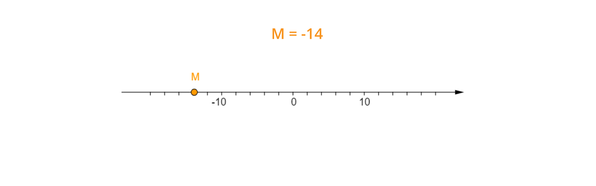 Rysunek przedstawia oś liczbową, na której zaznaczone są liczby -10, 0 i 10. Między liczbami 0 i 10 jest 5 odcinków. Powyżej napis M = -14. Na osi zaznaczony puntk M o współrzędnej równej -14.
