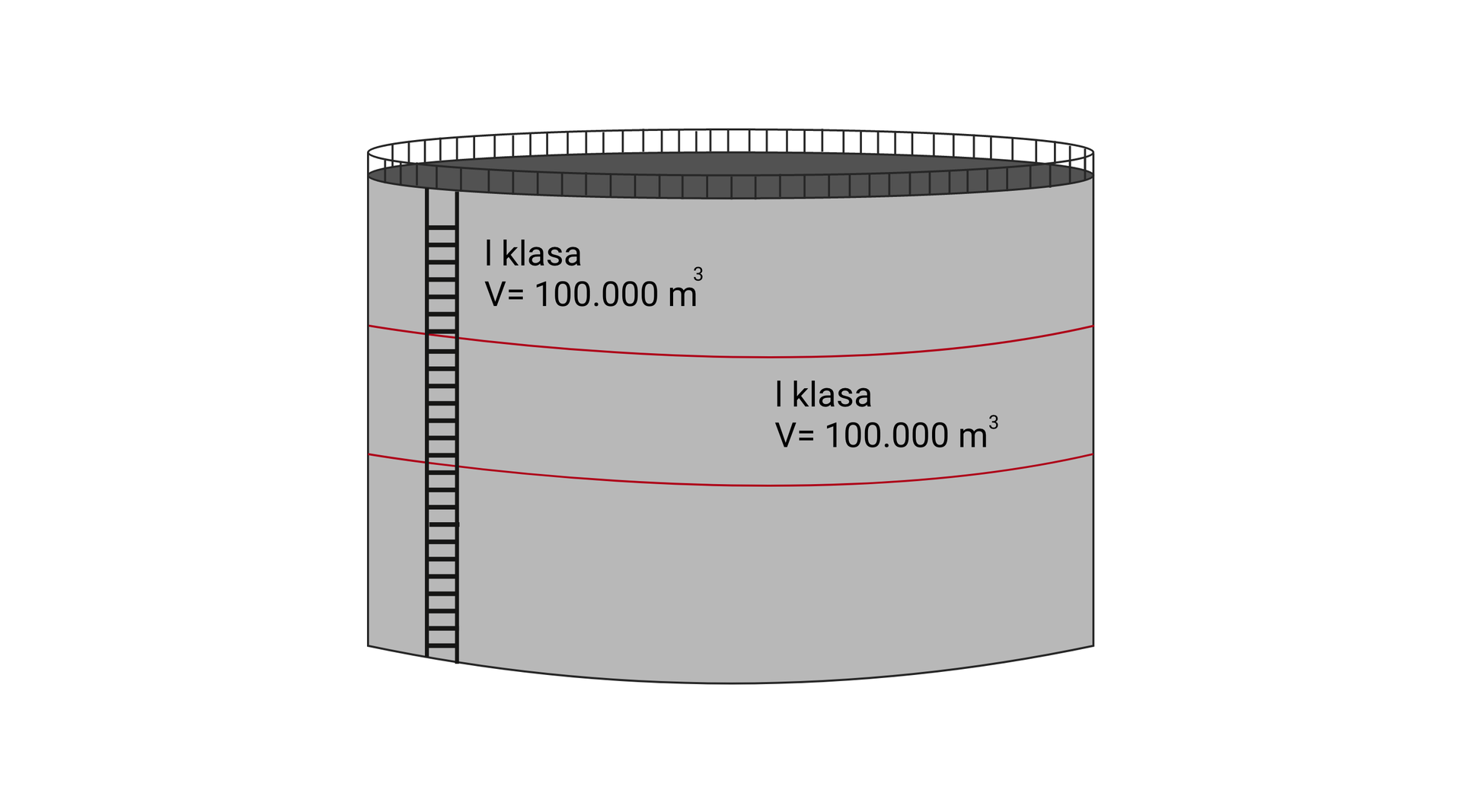 Ilustracja przedstawia zbiornik magazynowy o kształcie cylindrycznym o dużej objętości. Podstawą zbiornika jest koło. Po prawej stronie zamontowana jest drabina, umożliwiająca dostęp do górnej części zbiornika. Jest ona zabudowana barierką zabezpieczającą. Wysokość zbiornika podzielona jest na trzy równe części za pomocą dwóch czerwonych linii poprowadzonych wzdłuż obwodu zbiornika na odpowiednich wysokościach. Środkowa część wyznaczona przez dwie czerwone linie oraz górna część ograniczona od dołu czerwoną linią, są opisane następująco: pierwsza klasa, <math aria‑label="fał równa się sto kropka zero zero zero metra sześciennego">V=100.000 m3.