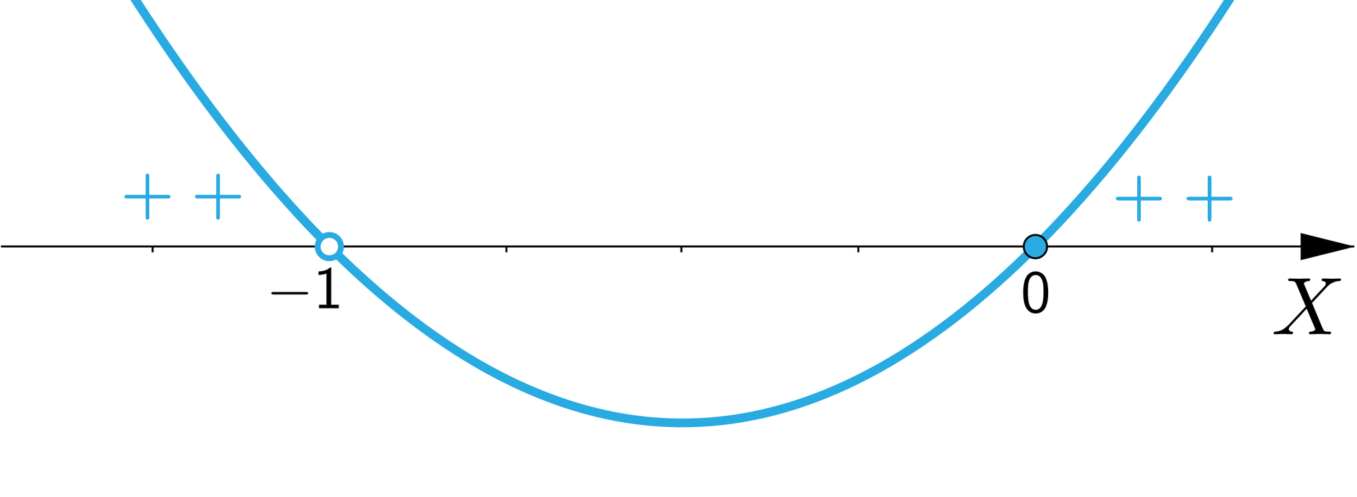 Na rysunku przedstawiona jest pionowa oś X oraz wykres funkcji w kształcie paraboli z ramionami skierowanymi do góry przecinający podaną oś w punkcie -1 oraz 0. Na lewo od argumentu -1 wykres znajduje się nad osią X i oznaczono ten fragment plusami oraz na prawo od argumentu 0 wykres również znajduje się na osią X i oznaczono ten obszar plusami.