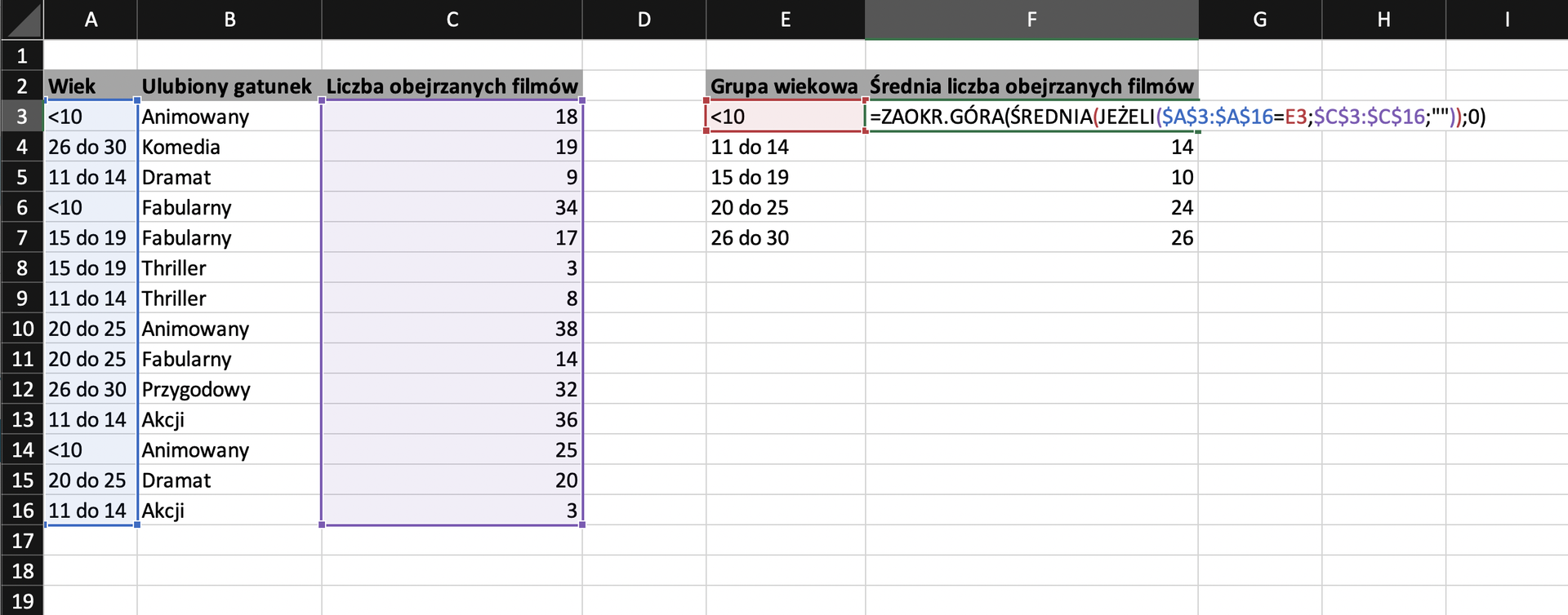 Na zrzucie ekranu widoczny jest fragment arkusza Excel. W kolumnach A, B i C wprowadzono dane DOTYCZĄCE LICZBY OBEJRZANYCH W TYM ROKU FILMÓW PRZEZ RESPONDENTÓW ANKIETY. W ARKUSZU kolejno dodano opisy: w komórce A2 wiek, w komórce B2 ulubiony gatunek, w komórce C2 LICZBĘ obejrzanych filmów. W kolumnie A, w komórkach od A3 do A16 wpisano kolejne wartości dla wieku ANKIETOWANYCH. W kolumnie B, w komórkach od B3 do B16 wpisano rodzaje gatunków filmowych. W kolumnie C, w komórkach od C3 do C16 wpisano liczbę obejrzanych filmów. Dodatkowo zaprezentowano sposób obliczania średniej z uwzględnieniem zaokrąglania do góry do najbliższej liczby całkowitej.  Formułę obliczania należy wpisać w odpowiedniej komórce. W tym przypadku w komórce E3. Brzmi ona następująco: =ZAOKR.GÓRA(ŚREDNIA(JEŻELI(&amp;A$3:$A$16=E3;$C3:$C$16;"))"").