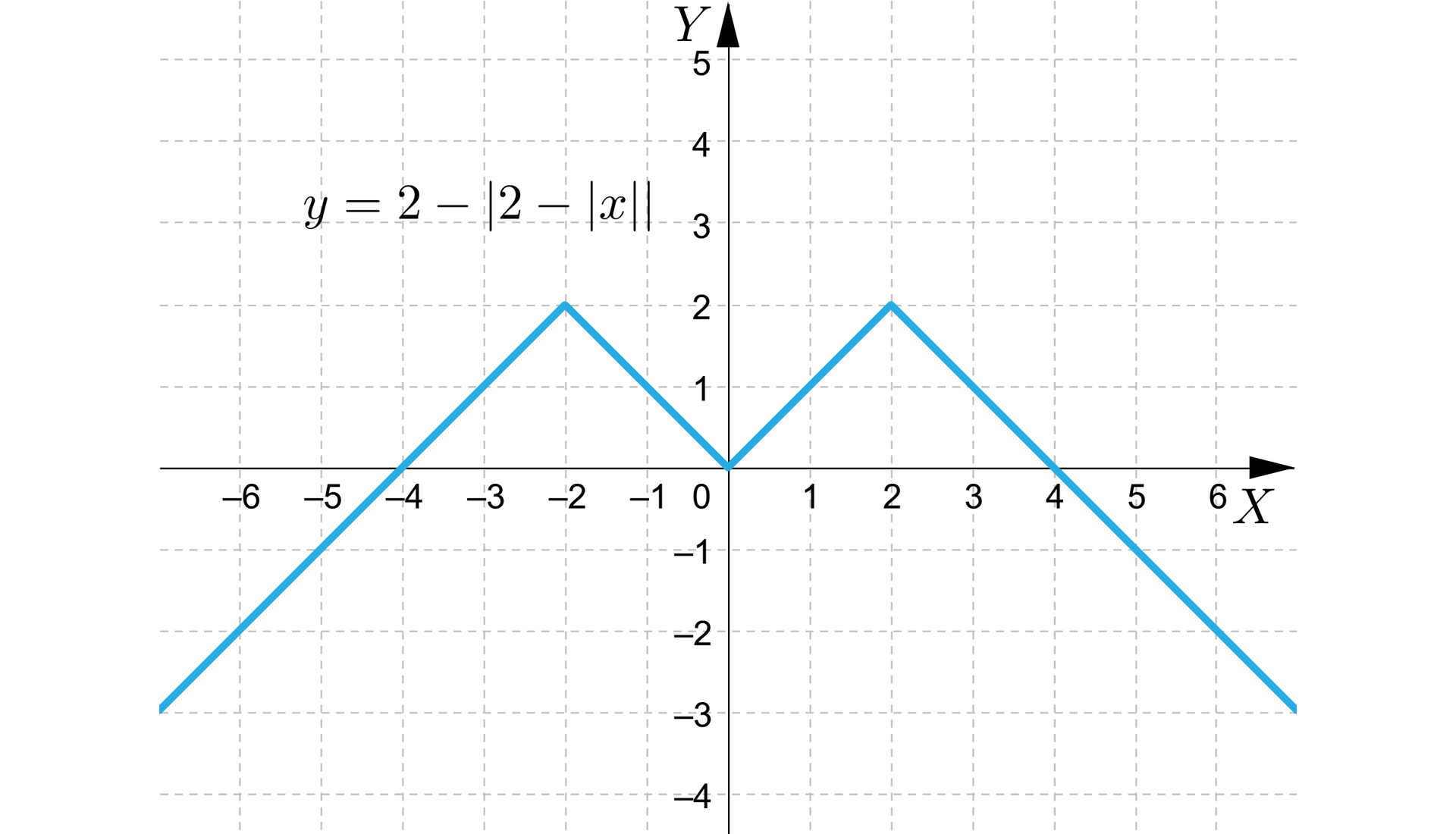 Ilustracja szósta. Na płaszczyźnie narysowano wykres funkcji y=2-2-x. Wykres składa się z dwóch ukośnych półprostych i dwóch ukośnych odcinków. Pierwsza półprosta jest skierowana w górę i biegnie od minus nieskończoności do punktu -2;2. Odcinek pierwszy łączy punkt -2;2, z początkiem układu współrzędnych. Drugi odcinek łączy środek układu współrzędnych z punktem 2;2. Druga półprosta jest skierowana w dół i biegnie od punktu 2;2 do plus nieskończoności.