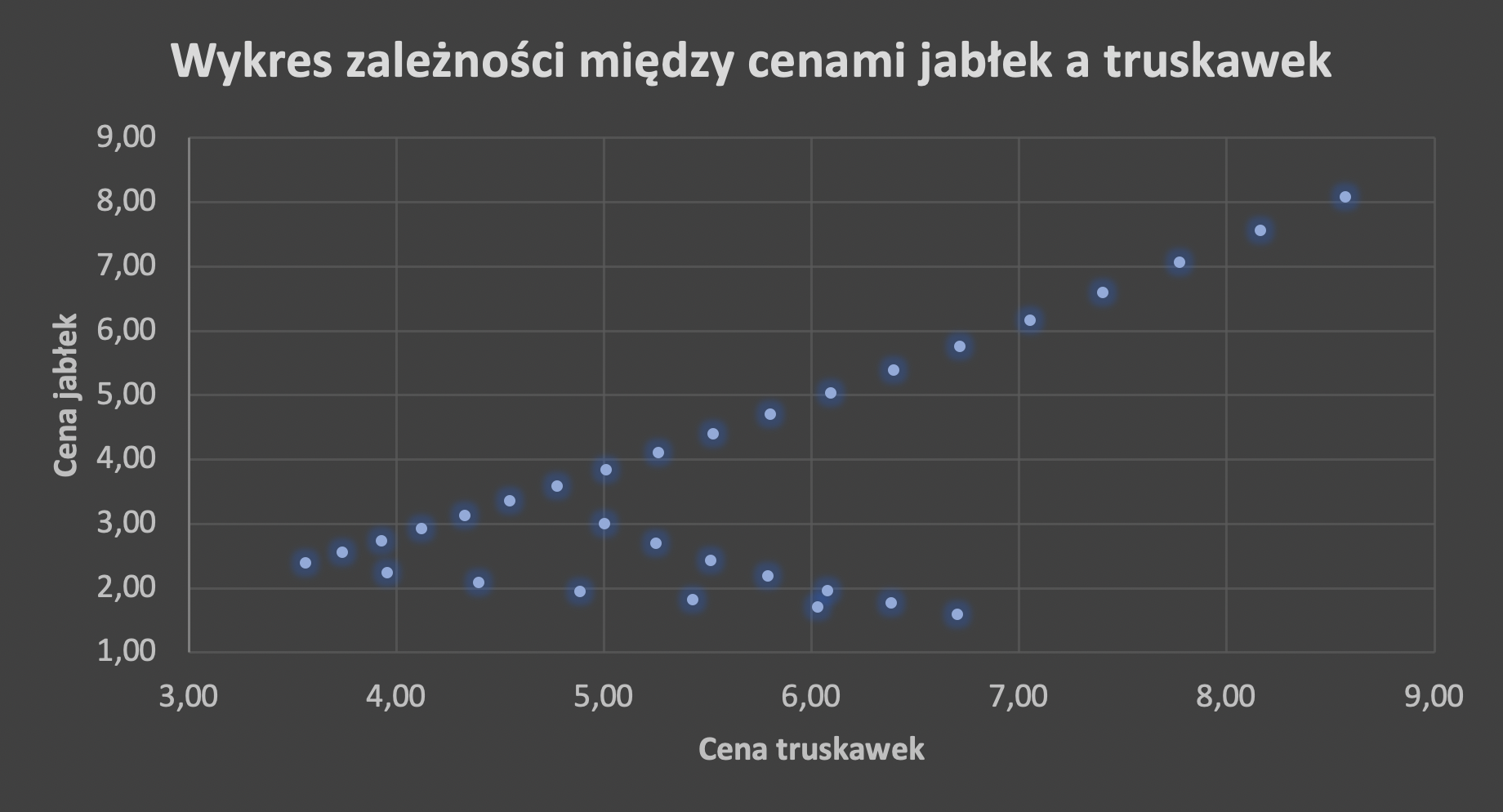 Ilustracja przedstawiająca wykres punktowy zatytułowany Wykres zależności między cenami jabłek a truskawek. Na pionowej osi umieszczono ceny ze skokiem co 1,00 złoty i dodano opis Cena jabłek. Na poziomej osi umieszczono ceny ze skokiem co 1,00 złoty zaczynając od 3,00 i dodano opis Cena truskawek. 