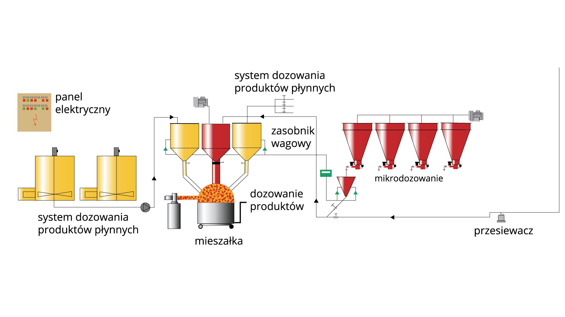 Grafika przedstawia urządzenie dozujące. Od lewej widoczny jest kwadratowy panel sterujący z podpisem panel elektryczny, poniżej którego widoczne są dwa cylindryczne żółte zbiorniki z podpisem system dozowania produktów płynnych, na prawo od nich widoczne są trzy cylindryczne zbiorniki (podpisane system dozowania produktów płynnych), lejkowato zakończone w dolnej części (żółty, czerwony i żółty), od który prowadzą pionowe rurki schodzące się z jednym zbiorniku znajdującym się pod nimi (podpisanym mieszałka, dozowanie produktów). Na prawo widoczne są cztery czerwone cylindryczne zbiorniki (podpisane mikrodozowanie), lejkowato zakończone w dolnej części. Na prawo od nich punkt opisany przesiewacz.