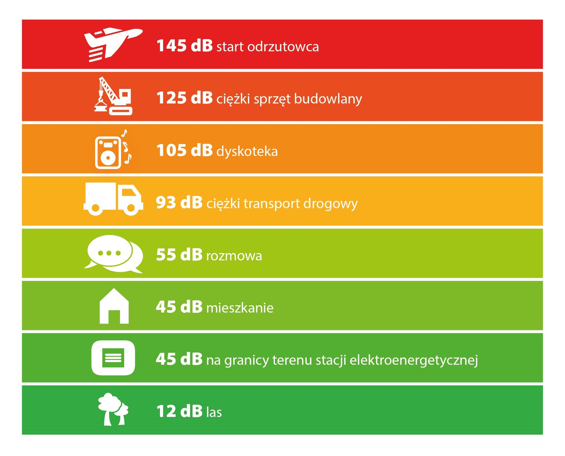 Ilustracja przedstawia poziom hałasu w decybelach. Przedstawiono różne źródła dźwięku i odpowiadające im natężenia mierzone w decybelach. Największy hałas pochodzi od: startu odrzutowca 145 dB, ciężkiego sprzętu budowlanego 125 dB, dyskoteki 105 dB, ciężkiego transportu drogowego 93 dB. Dźwięki bezpieczne dla ucha to: rozmowa 55 dB, dźwięki pochodzące z mieszkania 45 db, dźwięki powstające na granicy terenu stacji elektroenergetycznej 45 dB, dźwięki lasu 12 dB.