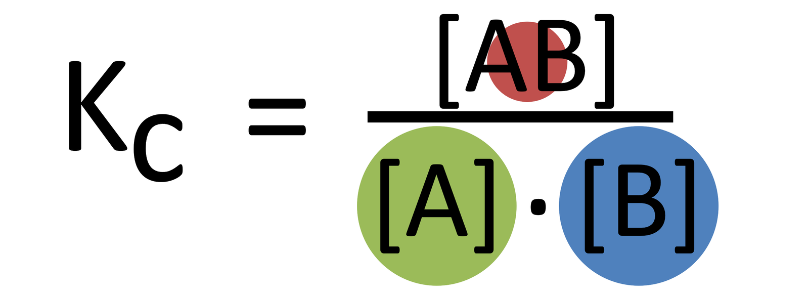 Ilustracja przedstawia wzór: 
  
    K
    
      C
    
  
  =
  
    
      [
      A
      B
      ]
    
    
      [
      A
      ]
      ⋅
      [
      B
      ]
    
  
. AB znajduje się w czerwonym kole, A w zielonym, B w niebieskim. Czerwone koło jest dużo mniejsze od pozostałych kół. 