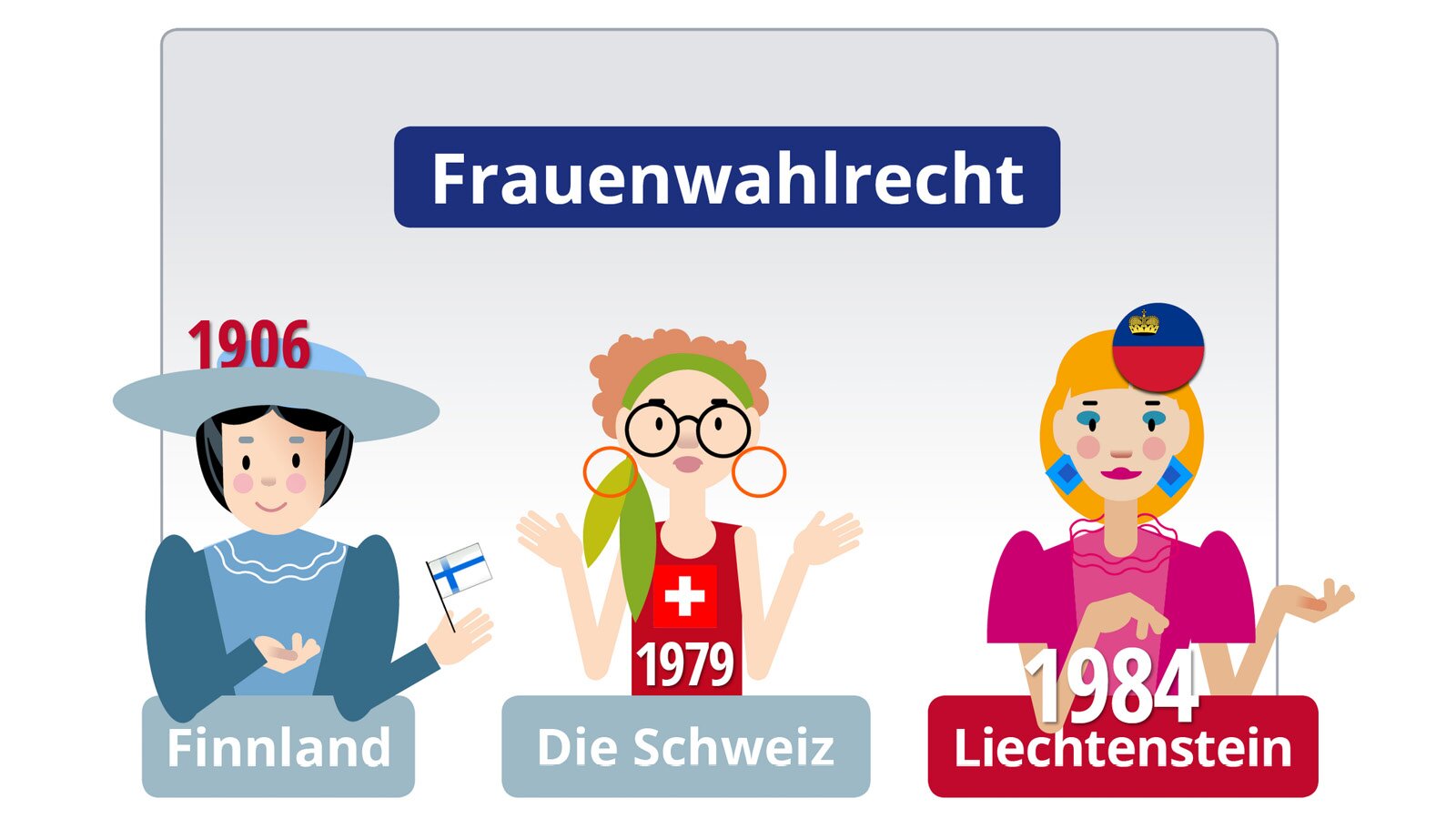  Ilustracja przedstawia daty przyznania praw wyborczych kobietom w poszczególnych państwach: Finlandia – 1906, Szwajcaria – 1979 i Liechtenstein – 1984.