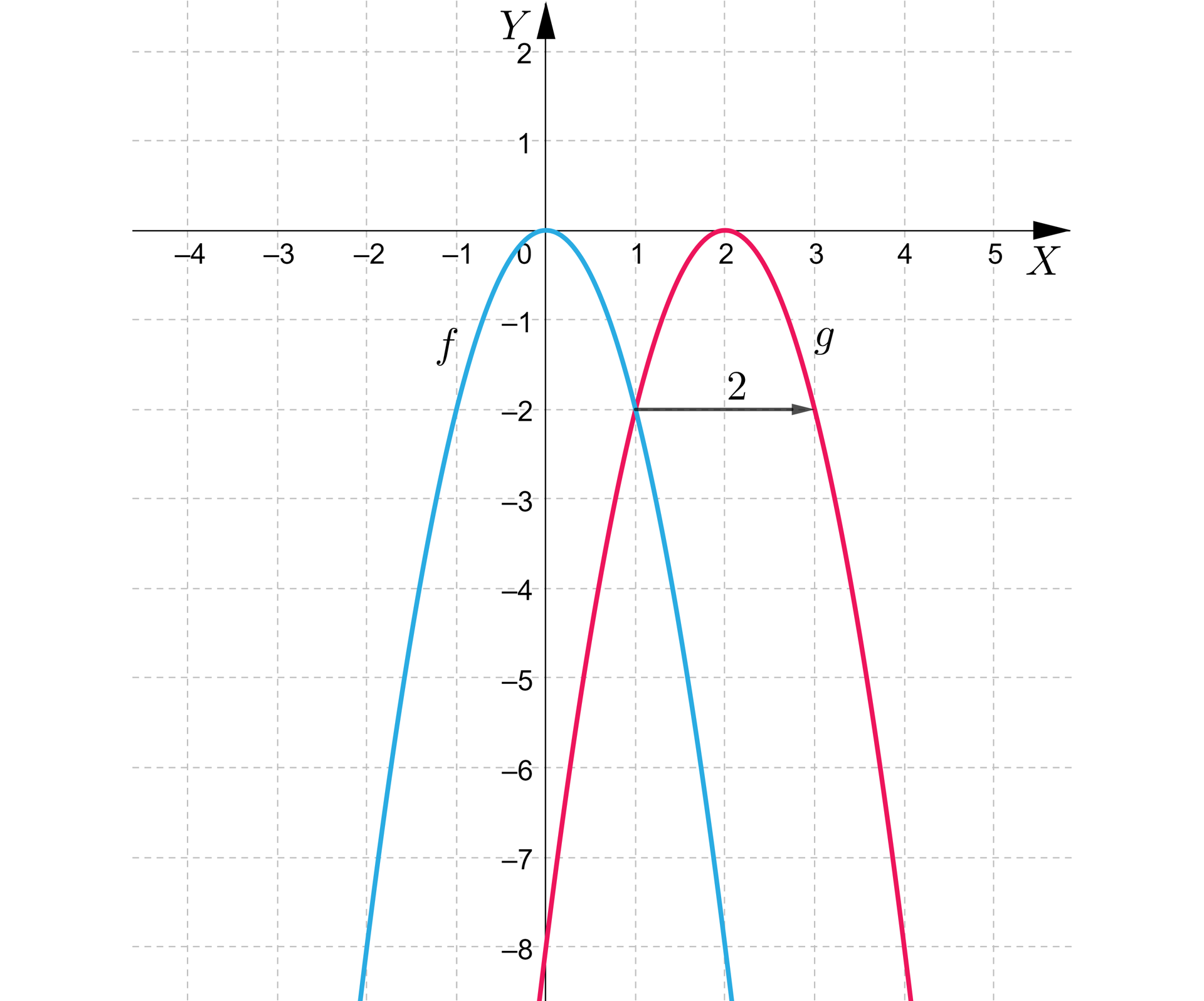 Na ilustracji przedstawiono układ współrzędnych z poziomą osią X od minus czterech do pięciu, oraz z pionową osią Y od minus ośmiu do dwóch. Na płaszczyźnie narysowano niebieski wykres funkcji fx, oraz czerwony wykres funkcji gx. Wykres funkcji niebieskiej stanowi parabola o wierzchołku w punkcie 0;0, oraz ramionach skierowanych w dół. Parabola przebiega przez punkty -1;-2, oraz 1;-2. Czerwony wykres funkcji stanowi przesunięcie wykresu niebieskiego o dwie jednostki w prawo. Zatem wierzchołkiem wykresu funkcji gx jest punkt 2;0. Funkcja przebiega przez punkty 1;-2, oraz 3;-2.