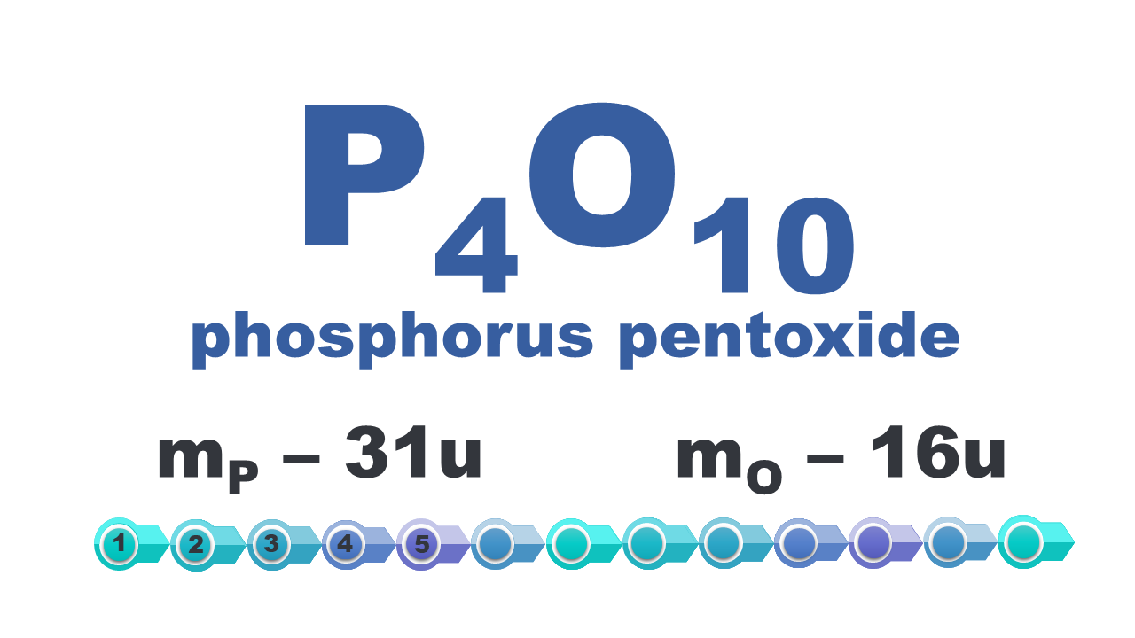 Grafika zawierająca wzór chemiczny wraz z jego podpisem. Pe cztery o dziesięć, phosphorus pentoxide. Pod spodem są wypisane masy atomów. Masa pe wynosi trzydzieści jeden u, masa o wynosi szesnaście u