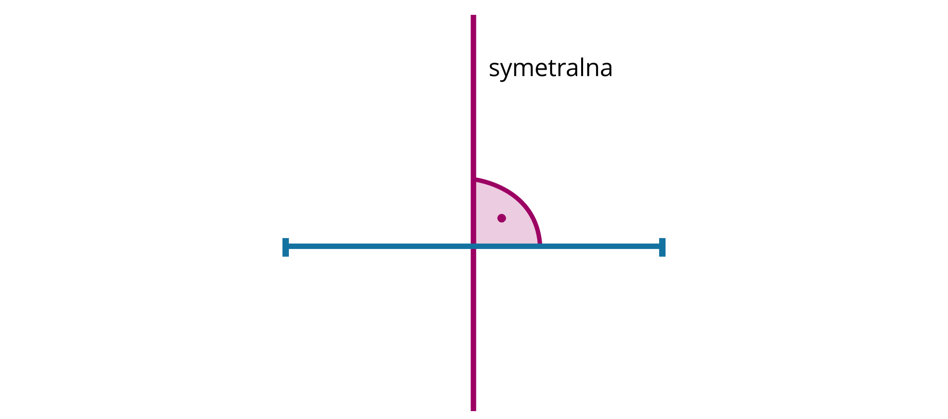 Ilustracja przedstawia odcinek poziomy oraz pionową prosta  przecinając w połowie  narysowany odcinek. Pionową prosta podpisano symetralna. 