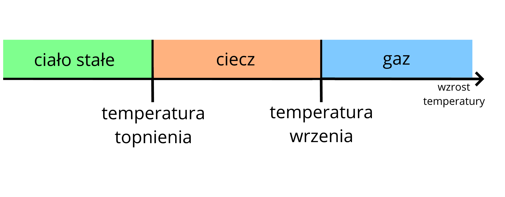 Na ilustracji ukazano oś skierowaną w prawo, pod jej strzałką zapisano „wzrost temperatury". Oś podzielono na trzy części, kolejno od lewej są to: zielona z napisem „ciało stałe", pomarańczowa z napisem „ciecz" i niebieska z napisem „gaz". Pomiędzy poszczególnymi częściami znajdują się dwie czarne rozdzielające je kreski. Pierwsza od lewej opisana jest jako „temperatura topnienia", a druga jako „temperatura wrzenia".