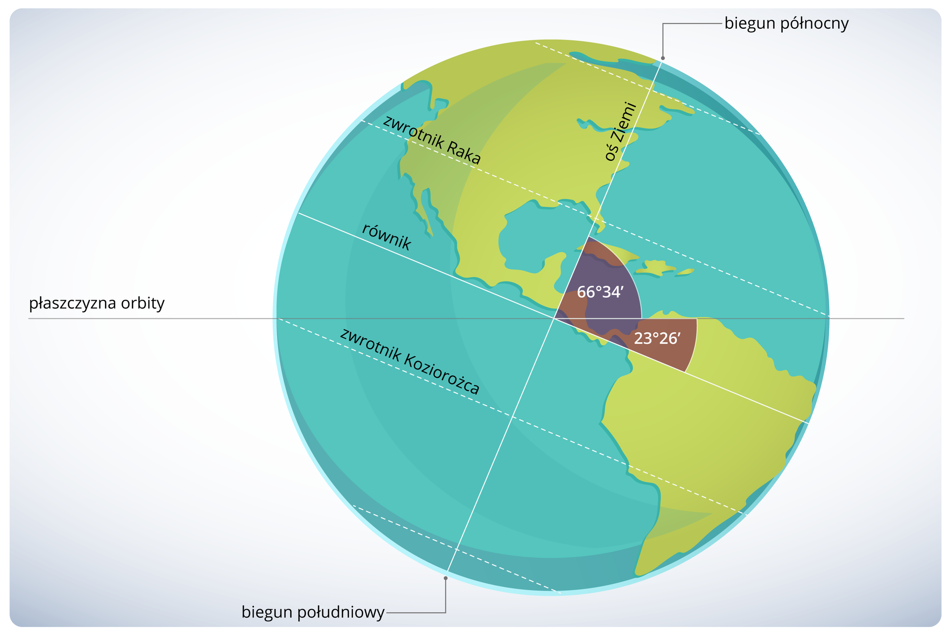 Ilustracja przedstawiająca kąty nachylenia osi ziemskiej. Oznaczono równik, zwrotniki i bieguny. Między biegunami poprowadzono prostą linię oznaczającą oś Ziemi. Od lewej do prawej strony ilustracji przebiega prosta linia oznaczająca płaszczyznę orbity, która przecina się z osią Ziemi (pod kątem sześćdziesięciu sześciu stopni i trzydziestu czterech minut) i równikiem (pod kątem dwudziestu trzech stopni i dwudziestu sześciu minut).