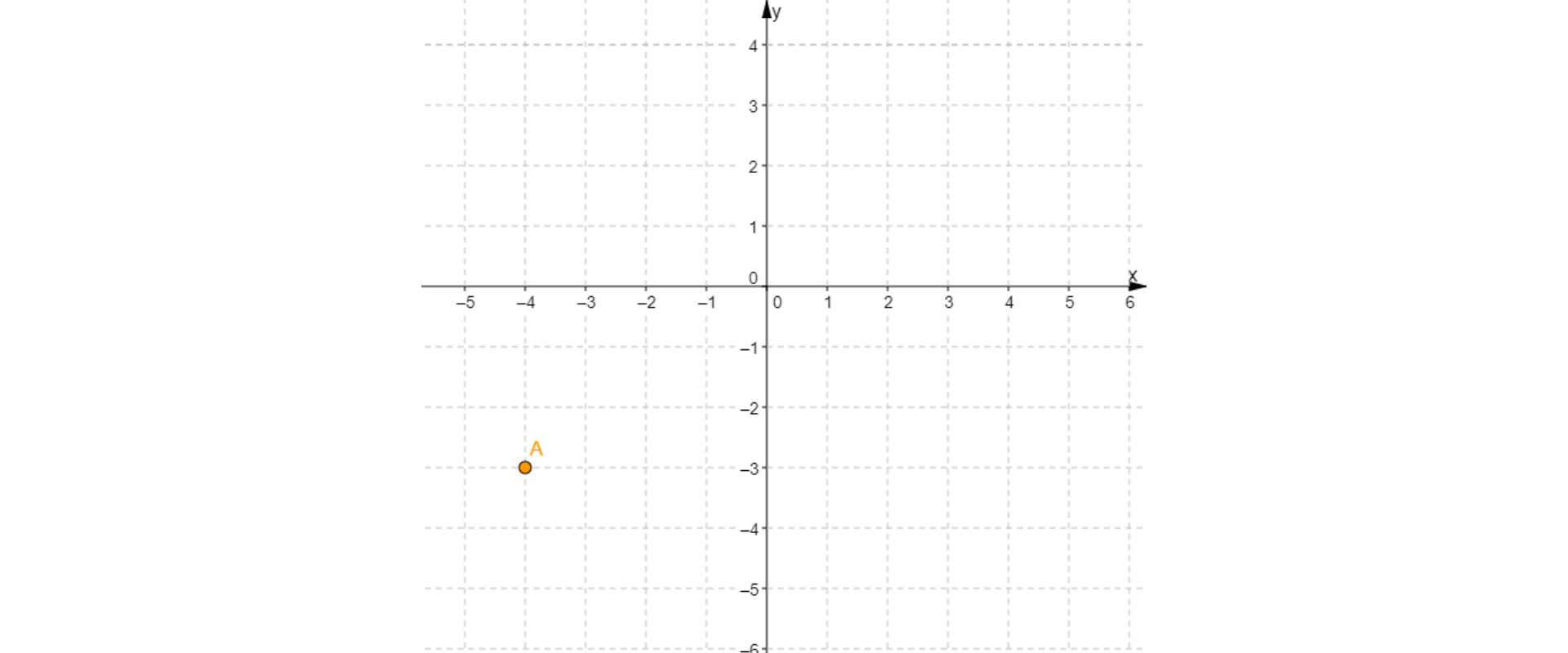 Rysunek przedstawia układ współrzędnych. W trzeciej ćwiartce układu współrzędnych znajduje się punkt A o współrzędnych x równe -4 i y równe -3. 