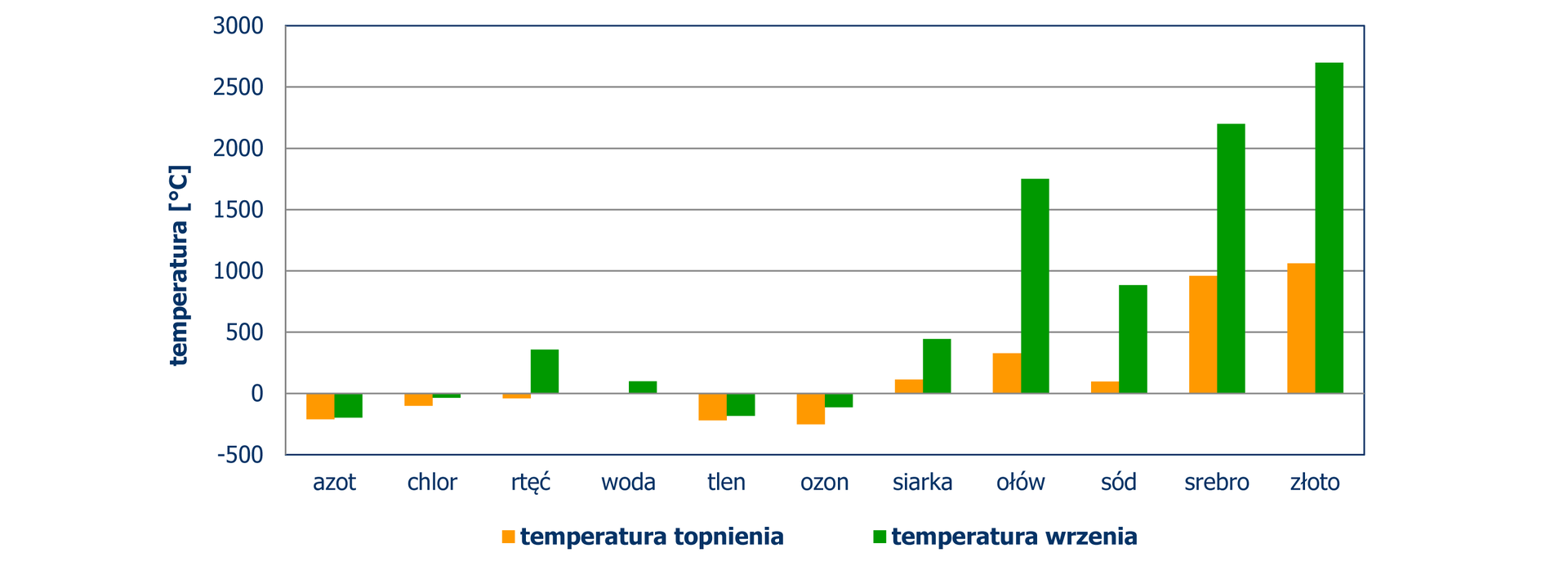 Diagram słupkowy pionowy, z którego odczytujemy temperaturę (w stopniach Celsjusza) topnienia i wrzenia niektórych substancji. Wszystkie temperatury są przybliżone. Azot - temperatura topnienia to -210 stopni Celsjusza, temperatura wrzenia to -196 stopni Celsjusza. Chlor - temperatura topnienia to -101 stopni Celsjusza, a temperatura wrzenia to 34 stopnie Celsjusza. Rtęć - temperatura topnienia to -39 stopni Celsjusza, a temperatura wrzenia to 357 stopni Celsjusza. Woda - temperatura topnienia to 0 stopni Celsjusza, a temperatura wrzenia to 100 stopni Celsjusza. Tlen - temperatura topnienia to -219 stopni Celsjusza, a temperatura wrzenia to -183 stopnie Celsjusza. Ozon - temperatura topnienia to -193 stopnie Celsjusza, a temperatura wrzenia to -112 stopni Celsjusza. Siarka - temperatura topnienia to 115 stopni Celsjusza, a temperatura wrzenia to 445 stopni Celsjusza. Ołów - temperatura topnienia to 328 stopni Celsjusza, a temperatura wrzenia to 1749 stopni Celsjusza. Sód - temperatura topnienia to 98 stopni Celsjusza, a temperatura wrzenia to 883 stopnie Celsjusza. Srebro - temperatura topnienia to 962 stopnie Celsjusza, a temperatura wrzenia to 2212 stopni Celsjusza. Złoto - temperatura topnienia to 1064 stopnie Celsjusza, a temperatura wrzenia to 3080 stopni Celsjusza.