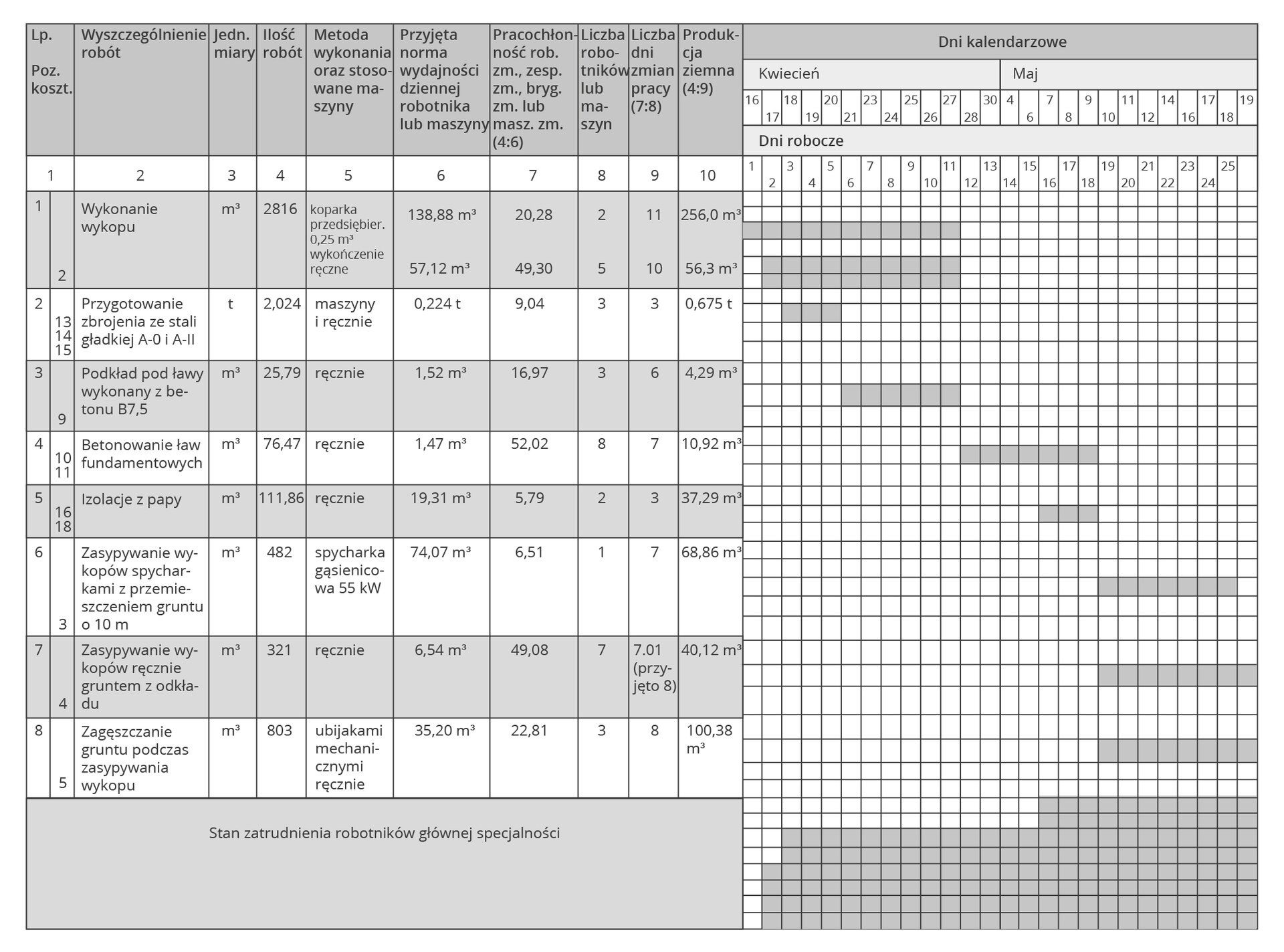 Tabela składa się z 10 kolumn o kolejnych nagłówkach: Lp. Poz. Koszt. – Wyszczególnienie robót – Jedn. miary – Ilość robót – Metoda wykonania oraz stosowane maszyny – Przyjęta norma wydajności dziennej robotnika lub maszyny – Pracochłonność rob. zm., zesp. zm., bryg. zm. lub masz. zm. (4:6) – liczba robotników lub maszyn – Liczba dni zmian pracy (7:8) – Produkcja ziemna (4:9). Przykładowy wers przyjmuje kolejne wartości: 1, 2 – Wykonanie wykopu – metr sześcienny – 2816 – koparka przedsiębier. 0,25 m3 wykończenie ręczne – 138,88 m3 57,12 m3 – 20,28 49,30 – 2 5 – 11 10 – 256,0 m3 56,3 m3. Bezpośrednio po prawej stronie widać harmonogram z rozpisanymi dniami kalendarzowymi kwietnia i maja. Wydzielone są wszystkie dni od 16 kwietnia do 19 maja a pod spodem widać niektóre z kwadratów reprezentujących dane dni zaznaczone na szaro.