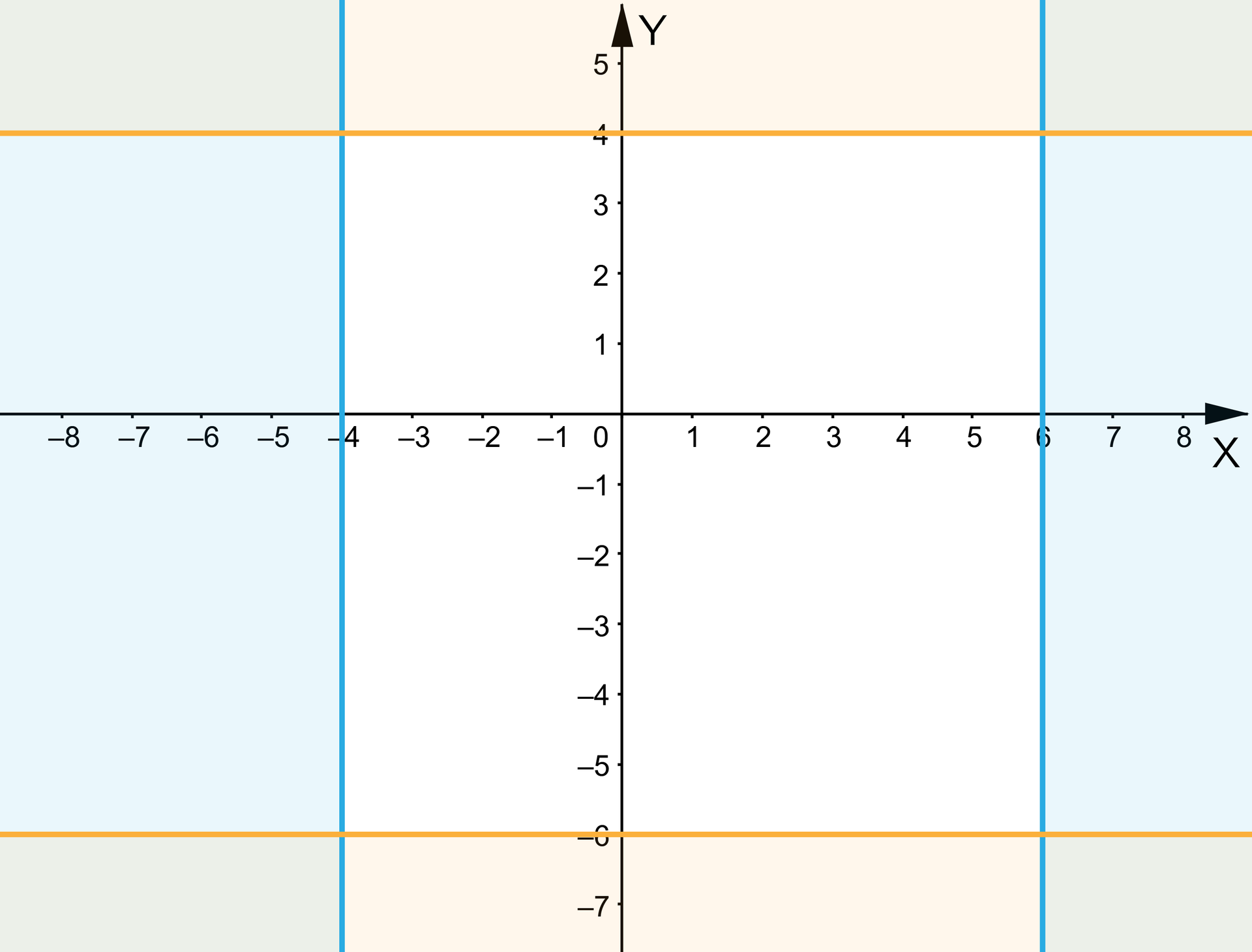 Ilustracja przedstawia układ współrzędnych z poziomą osią X od minus ośmiu do ośmiu oraz pionową osią Y od minus siedmiu do pięciu. Na płaszczyźnie przedstawione są cztery proste: dwie poziome i dwie pionowe, dzielące przestrzeń na dziewięć części. Proste poziome spełniają równania: y=6 oraz y=-6. Proste pionowe spełniają równania:  x=-4 oraz x=6. Ograniczony prostymi kwadrat zaznaczony jest na żółto. Przestrzeń po jego prawej i lewej stronie zaznaczona jest na niebiesko. Przestrzeń pod nim i nad nim zaznaczona jest na różowo, a przestrzenie odchodzące od jego wierzchołków są niebieskie i pomarańczowe, tu kolory reprezentujące zbiory nakładają się na siebie.