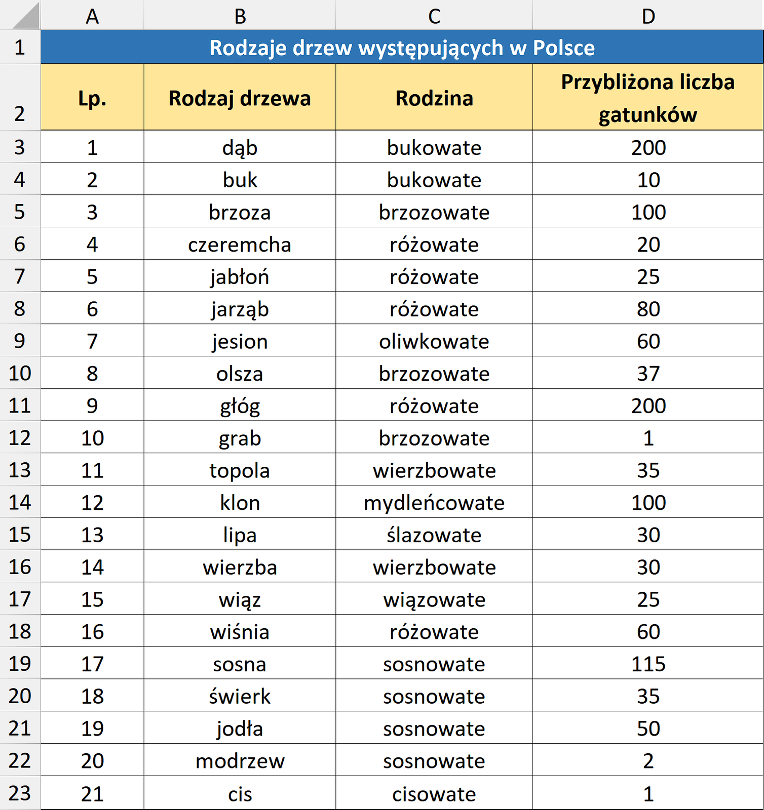 Przedstawiono zrzut ekranu tabeli w arkuszu kalkulacyjnym. Tabela składa się z sześciu kolumn A, B, C, D. Każda komórka ma swoją nazwę składającą się z litery i liczby. Litera odpowiada za wybór kolumny, a liczba wybór wiersza. Scalono komórki od A jeden do D jeden i wpisano tytuł tabeli. Rodzaje drzew występujących w Polsce. Pomalowano je kolorem niebieskim. W komórce od A dwa do D dwa wpisano kolejno nagłówki kolumn liczba porządkowa, rodzaj drzewa, rodzina oraz przybliżona liczba gatunków. W komórki od A trzy do D trzy wpisano kolejno jeden, dąb, bukowate, dwieście. W komórki od A cztery do D cztery wpisano kolejno buk, bukowate. Dziesięć. W komórki od A pięć do D pięć wpisano kolejno trzy, brzoza, brzozowate, sto. W komórki od A sześć do D sześć wpisano kolejno cztery, czeremcha, różowate, dwadzieścia. W komórki od A siedem do D siedem wpisano kolejno pięć, jabłoń, różowate, dwadzieścia pięć. W komórki od A osiem do D osiem wpisano kolejno sześć, jarząb, różowate, osiemdziesiąt. Od komórki A dziewięć do D dziewięć wpisano kolejno siedem jesion, oliwkowate, sześćdziesiąt. Od komórki A dziesięć do D dziesięć wpisano kolejno osiem, olsza, brzozowate, trzydzieści siedem. Od komórki A jedenaście do D jedenaście wpisano kolejno dziewięć, głóg,, różowate, dwieście. Od komórki A dwanaście do D dwanaście wpisano kolejno dziesięć, grab, brzozowate, jeden, Od komórki A trzynaście do komórki D trzynaście  wpisano kolejno jedenaście, topola, wierzbowate, trzydzieści pięć. Od komórki A czternaście do komórki D czternaście wpisano kolejno klon, mydleńcowate, sto. Od komórki A piętnaście do komórki D piętnaście wpisano kolejno trzynaście, lipa, ślazowate, trzydzieści. Od komórki A szesnaście do komórki D szesnaście wpisano kolejno czternaście wierzba, wierzbowate, trzydzieści. Od komórki A siedemnaście do D siedemnaście wpisano kolejno piętnaście wiąz, wiązowate, dwadzieścia pięć. Od komórki A osiemnaście do D osiemnaście wpisano kolejno szesnaście, wiśnia, różowate, sześćdziesiąt. Od komórki A dziewiętnaście do D dziewiętnaście wpisano kolejno, siedemnaście, sosna, sosnowate, sto piętnaście. Od komórki A dwadzieścia do D dwadzieścia wpisano kolejno osiemnaście, świerk, sosnowate, trzydzieści pięć. Od komórki A dwadzieścia jeden do D dwadzieścia jeden wpisano kolejno dziewiętnaście, jodła , sosnowate, pięćdziesiąt. Od komórki A dwadzieścia dwa do komórki D dwadzieścia dwa wpisano kolejno dwadzieścia, modrzew sosnowate, dwa. Od komórki A dwadzieścia trzy do komórki D dwadzieścia trzy wpisano kolejno dwadzieścia jeden, cis, cisowate, jeden.