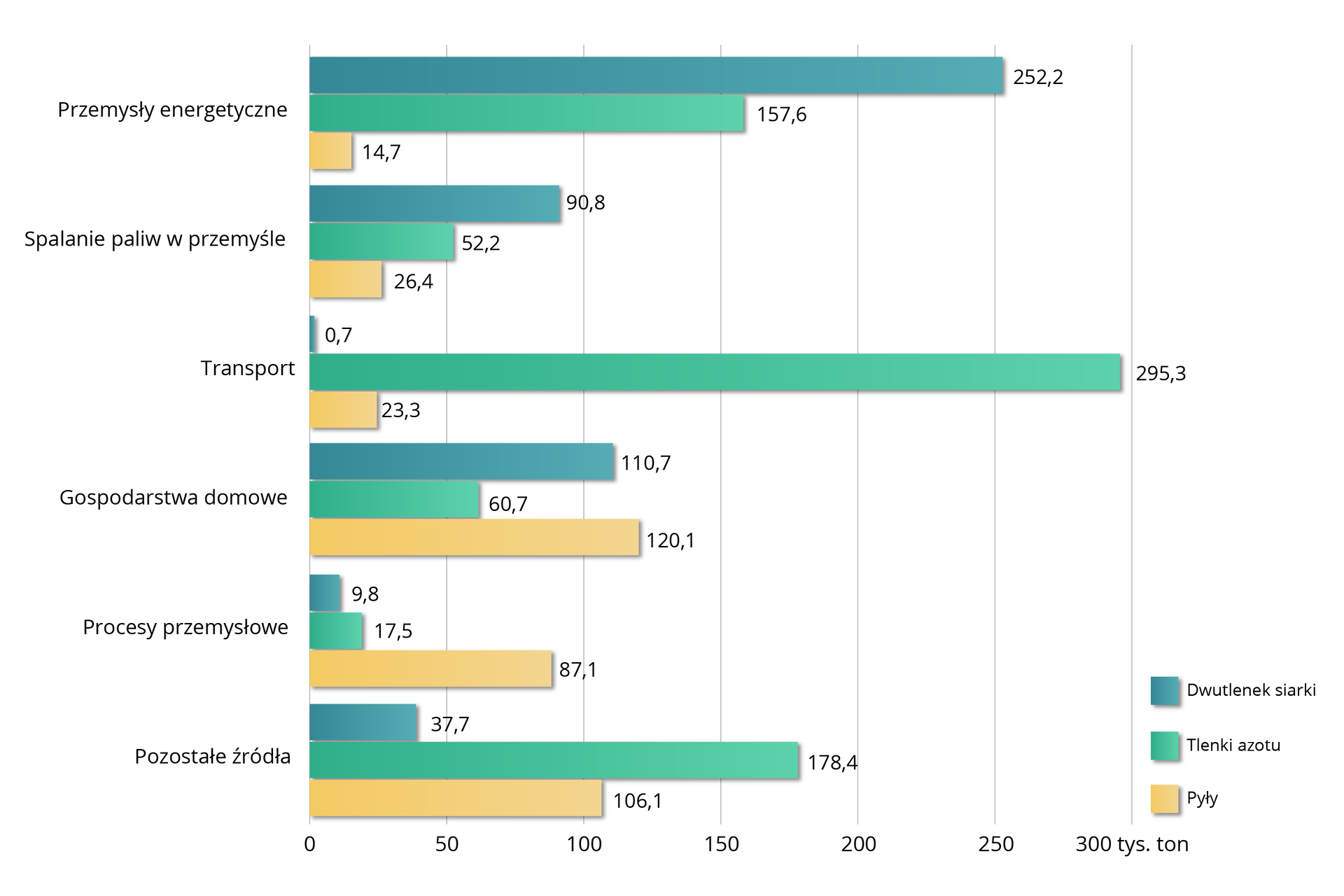Wykres słupkowy przedstawia bilans emisji głównych zanieczyszczeń powietrza w Polsce w 2018 roku. Oś x obrazuje wytworzone tysiące ton odpadów w zakresie od 0 do 300, z podziałką co 50 tysięcy ton. Oś y opisuje źródła powstawania odpadów. Na podstawie danych z wykresu można się dowiedzieć, że przemysł energetyczny wytworzył 252,2 tysięcy ton dwutlenku siarki, 157,6 tysięcy ton tlenku azotu oraz 14,7 tysięcy ton pyłów, spalanie paliw w przemyśle wytworzyło 90,8 tysięcy ton dwutlenku siarki, 52,2 tysięcy ton tlenku azotu oraz 26,4 tysięcy ton pyłów. Na skutek transportu wytworzono 0,7 tysięcy ton dwutlenku siarki, 295,3 tysięcy ton tlenku azotu oraz 23,3 tysięcy ton pyłów. W 2018 roku gospodarstwa domowe wytworzyły 110,7 tysięcy ton dwutlenku siarki, 60,7 tysięcy ton tlenku azotu oraz 120,1 tysięcy ton pyłów, na skutek procesów przemysłowych wytworzono 9,8 tysięcy ton dwutlenku siarki, 17,5 tysięcy ton tlenku azotu oraz 87,1 tysięcy ton pyłów, natomiast z pozostałych źródeł pochodzi 37,7 tysięcy ton dwutlenku siarki, 178,4 tysięcy ton tlenku azotu oraz 106,1 tysięcy ton pyłów.