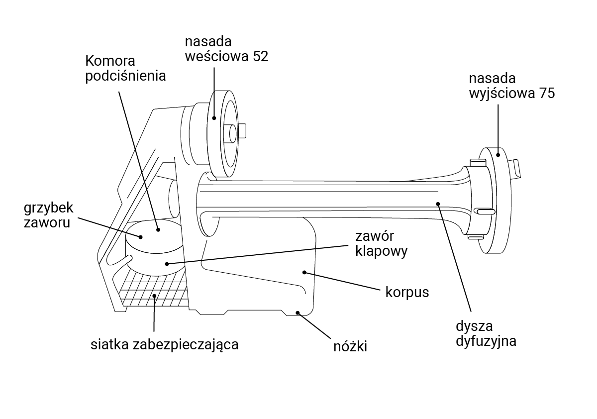 Grafika przedstawia budowę wysysacza nieobrotowego. Oznaczone elementy to: grzybek zaworu, komora podciśnienia, siatka zabezpieczająca, zawór klapowy, nasada wejściowa 52, korpus, nóżki, dysza dyfuzyjna, nasada wyjściowa 75. 