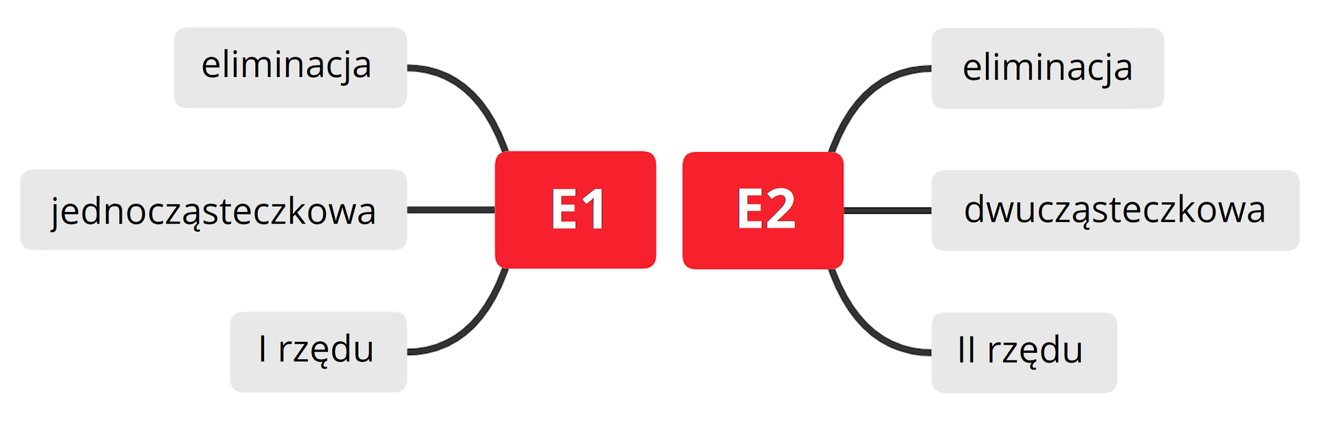 Ilustracja przedstawiająca schemat, w którego środku znajdują się dwa czerwone prostokąty, na lewym E 1, na prawym E dwa. Od E 1 odchodzą trzy linie prowadzące w lewą stronę do pól z napisami: po pierwsze eliminacja, po drugie jednocząsteczkowa, po trzecie pierwszego rzędu. Od E 2 również odchodzą trzy linie prowadzące w prawą stronę do pól z napisami: po pierwsze eliminacja, po drugie dwucząsteczkowa, po trzecie drugiego rzędu.