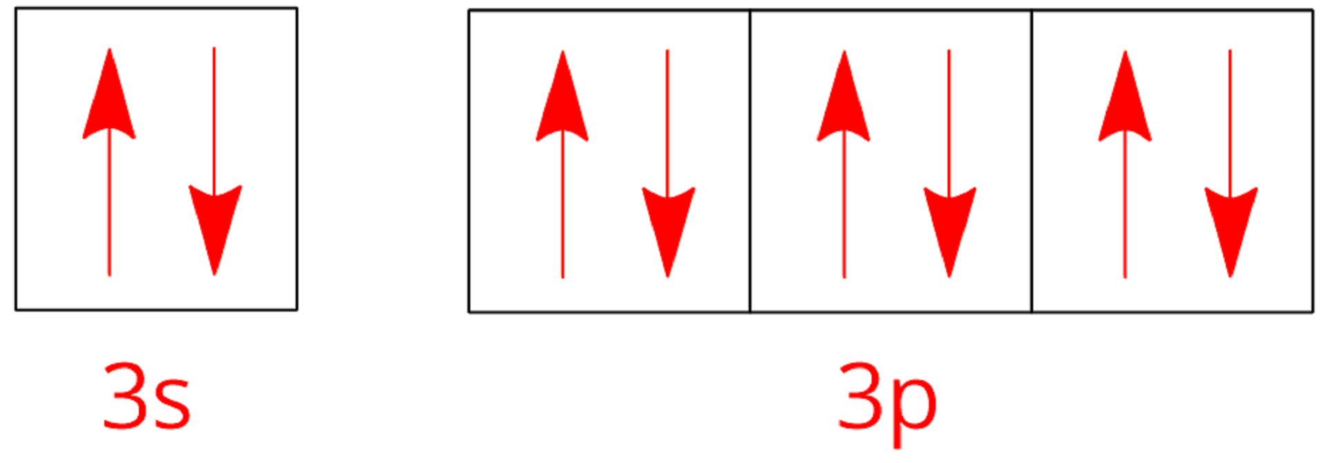 Na ilustracji ukazano zapis graficzny konfiguracji elektronowej poziomu walencyjnego argonu. Z lewej strony znajduje się kwadrat, w którym znajdują się dwie czerwone strzałki: jedna skierowana w górę i jedna skierowana w dół. Pod spodem znajduje się czerwony podpis: trzy s. Dalej znajdują się trzy kwadraty, w każdym są umieszczone dwie czerwone strzałki: jedna skierowana w górę i jedna skierowana w dół. Pod spodem znajduje się czerwony podpis: trzy p.