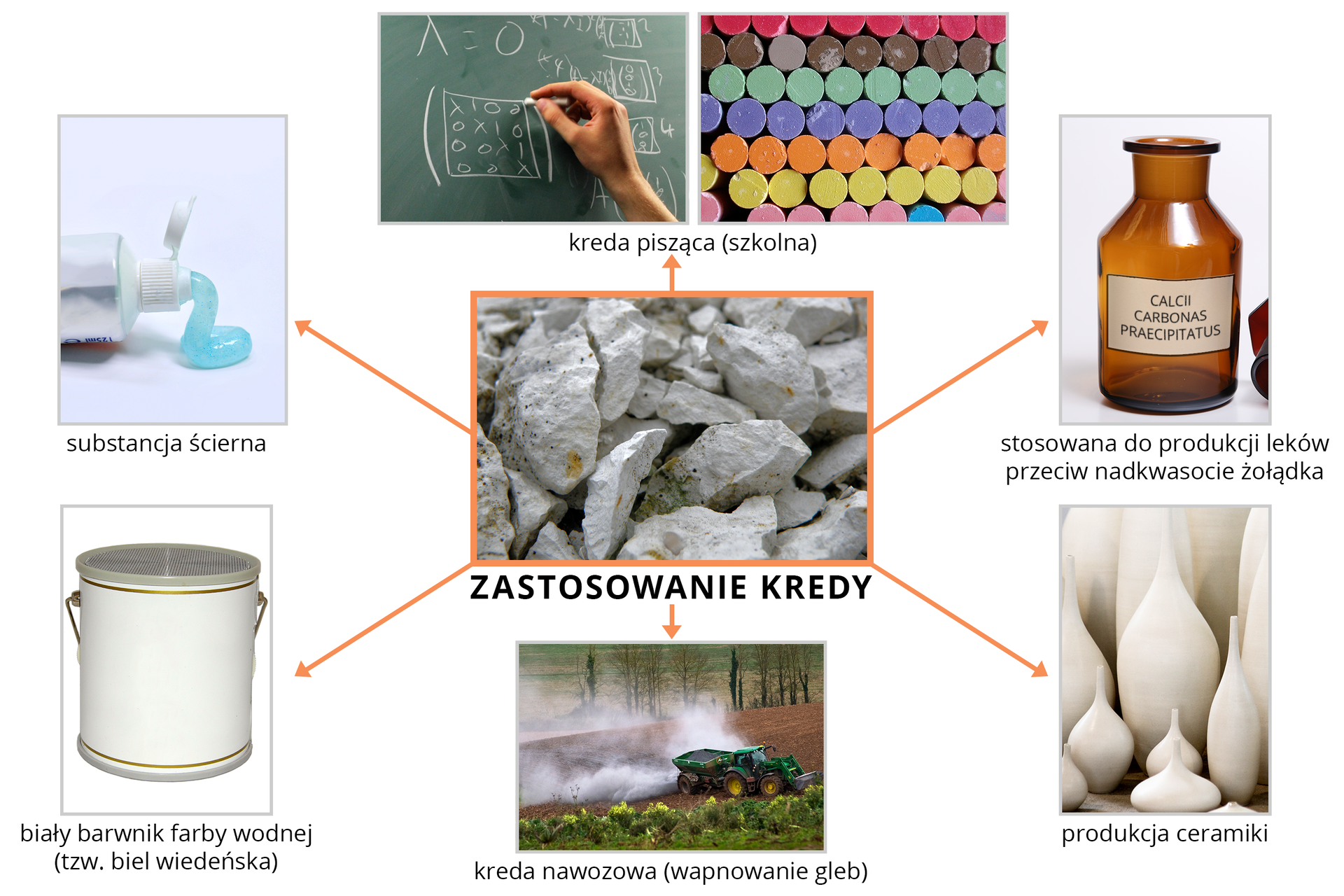 Zdjęcie ukazujące graficzne przedstawienie zastosowania kredy. 1. Kreda pisząca (szkolna) — na lewej ilustracji ukazano szkolną tablicę oraz dłoń trzymającą kredę, przy użyciu której zapisywane są wzory matematyczne oraz macierz; na prawej ilustracji ukazano widok z góry na stojące w rzędach różnokolorowe kredy. 2. Kreda stosowana do produkcji leków przeciw nadkwasocie żołądka — na zdjęciu znajduje się brązowa, szklana butelka z białą etykietą, na której czarnymi literami zapisano: calcii carbonas praecipitatus. 3. Produkcja ceramiki — na zdjęciu ukazano stojące obok siebie białe, ceramiczne naczynia różnej wielkości; naczynia są szerokie u podstawy i zwężają się ku górze. 4. Kreda nawozowa (wapnowanie gleb) — na pierwszym planie zdjęcia znajduje się pas zieleni, a za nim pole, po którym jedzie zielony traktor z przyczepą; unoszą się za nim kłęby białego dymu; w tle znajdują się bezlistne drzewa. 5. Biały barwnik farby wodnej (tzw. biel wiedeńska) — na zdjęciu ukazano dużą, białą puszkę z farbą. 6. Substancja ścierna — na ilustracji znajduje się zbliżenie na dziubek otwartej tubki z pastą do zębów; wydobywa się z niego jasnoniebieska pasta.