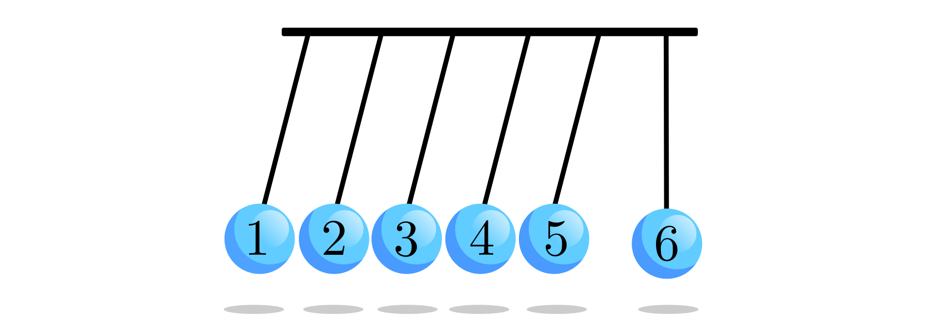 Ilustracja. Sześć wahadeł ponumerowanych od lewej, od 1 do 6. Wahadła od jeden do pięć są wychylone razem.