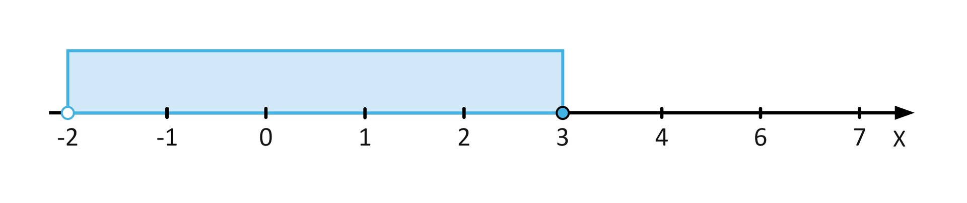 Ilustracja przedstawia poziomą oś x o wartościach opisanych od minus dwa do siedem. Na osi zaznaczony został przedział od minus dwa do trzy. Przedział jest lewostronnie otwarty i prawostronnie zamknięty. 