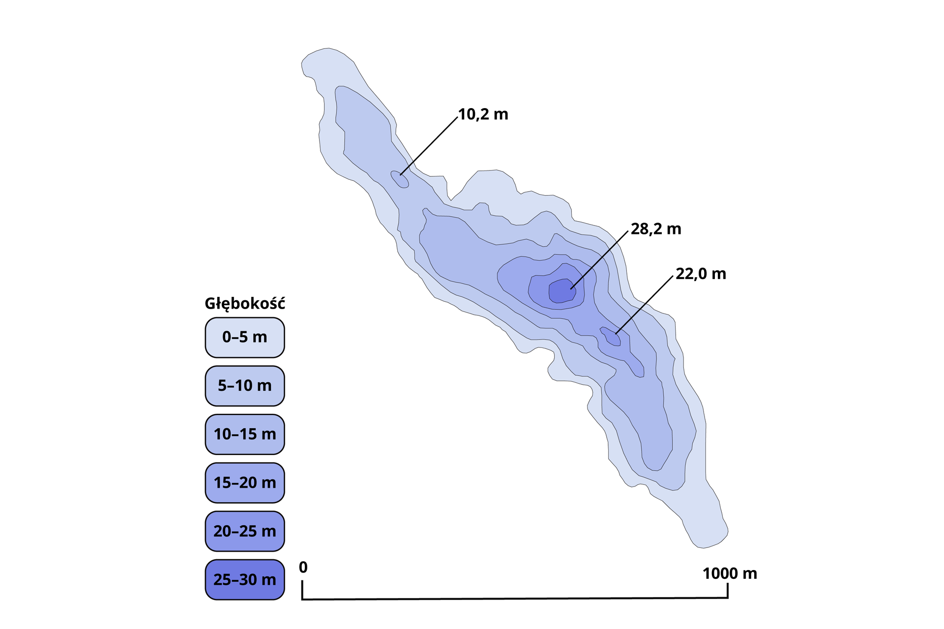 Na ilustracji jest plan batymetryczny jeziora polodowcowego. Jezioro jest podłużne. W połowie długości ma głębokość 28,2 metra, poniżej - na południe jeziora - jest miejsce o głębokości 22 metrów, a patrząc na północ jest zaznaczony punkt o głębokości 10,2 metra. Brzegi jeziora są strome.
