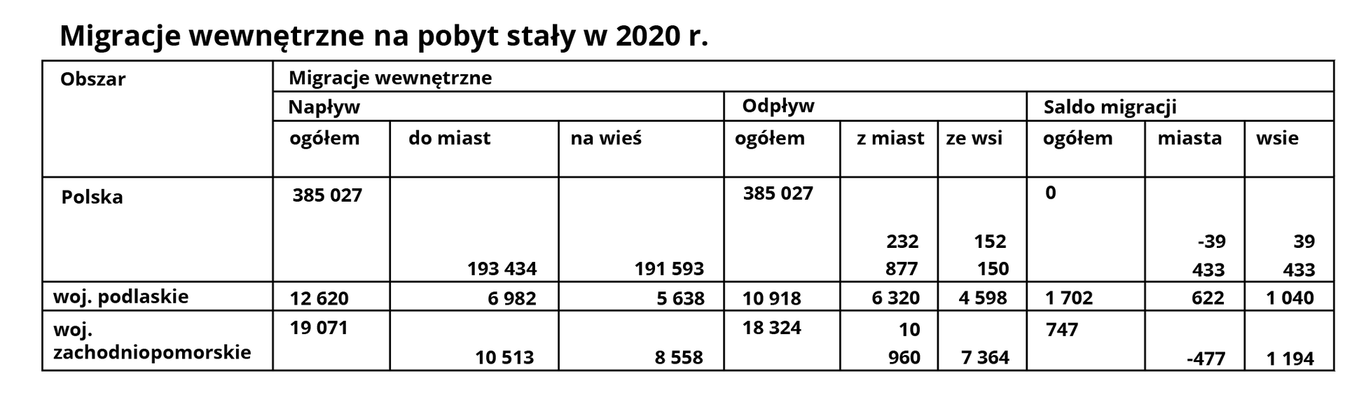 Tabela prezentująca migracje wewnętrzne na pobyt stały w 2020 roku w województwie zachodniopomorskim i podlaskim oraz dane dla Polski. 
Migracje wewnętrzne, dane dla Polski. Napływ ogółem 385027, do miast 193434, na wieś 191593. Odpływ ogółem 385027, z miast 232877, ze wsi 152150. Saldo migracji ogółem 0, miasta minus 39433, wsie 39433. 
Migracje wewnętrzne, dane dla województwa podlaskiego. Napływ ogółem 12620, do miast 6982, na wieś 5638. Odpływ ogółem 10918, z miast 6320, ze wsi 4598. Saldo migracji ogółem 1702, miasta 622, wsie 1040. 
Migracje wewnętrzne, dane dla województwa zachodniopomorskiego. Napływ ogółem 19071, do miast 10513, na wieś 8558. Odpływ ogółem 18324, z miast 10960, ze wsi 7364. Saldo migracji ogółem 747, miasta minus 477, wsie 1194.