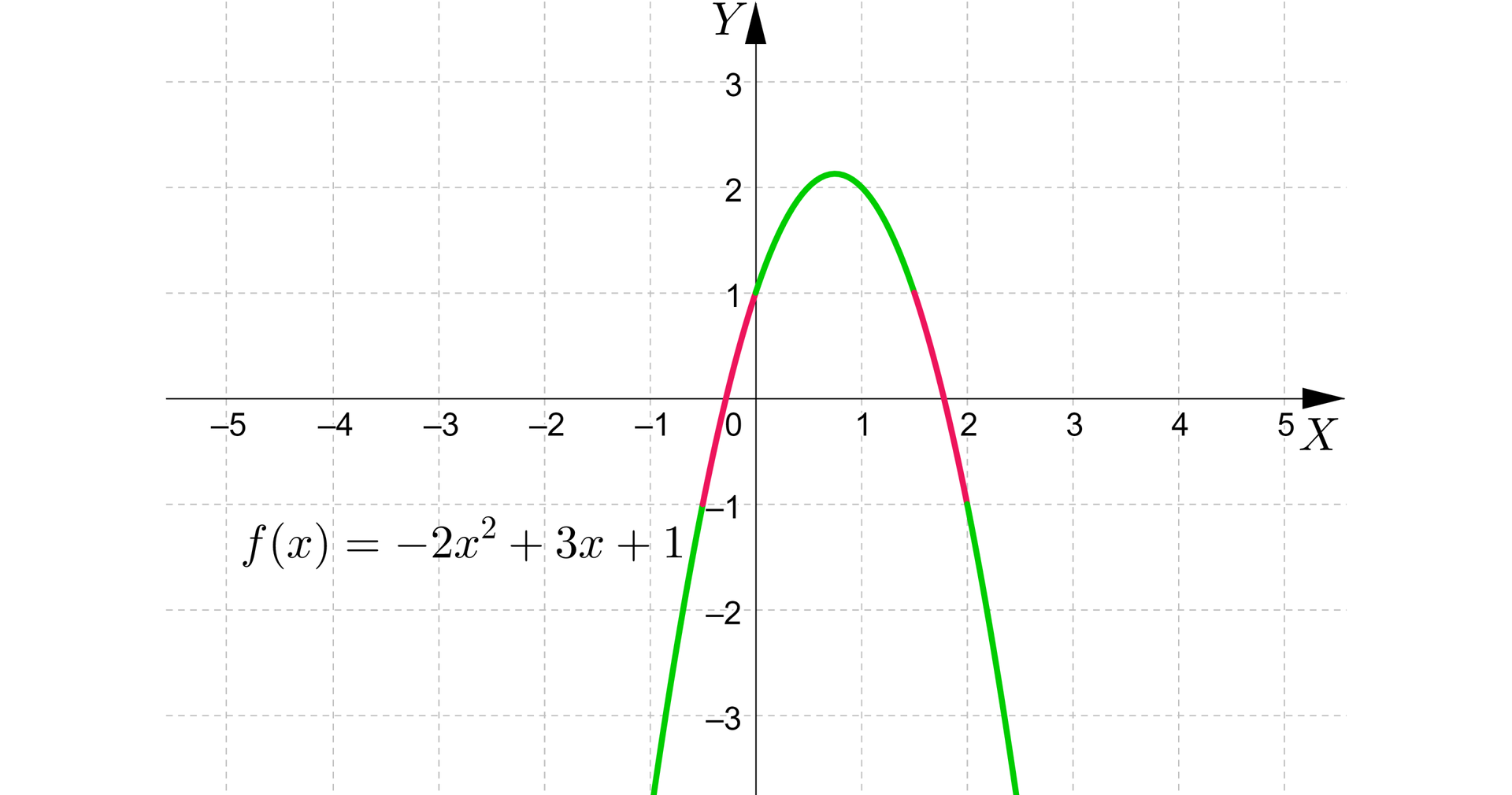 Ilustracja przedstawia układ współrzędnych z poziomą osią X od minus pięciu do pięciu oraz z pionową osią Y od minus trzech do trzech. Na płaszczyźnie narysowano parabolę o ramionach skierowanych do dołu zadaną wzorem: fx=-2x2+3x+1. Wierzchołek paraboli znajduje się w pierwszej ćwiartce, a jej lewe ramię przecina oś Y w punkcie  y równa się jeden. Funkcja ma dwa miejsca zerowe. Ramiona paraboli wyróżniono częściowo kolorem w dziedzinie, czyli w zbiorze -12,0∪32,2. Zbiór wartości w tym przedziale to zbiór -1, 1.