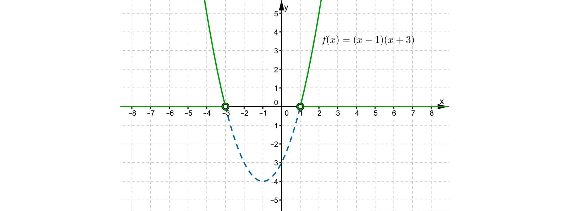 Wykres funkcji f(x) =(x -1) razy (x +3), na którym zaznaczono rozwiązanie nierówności (x -1) razy (x +3) >0, czyli przedział -∞,-3∪1,+∞. 