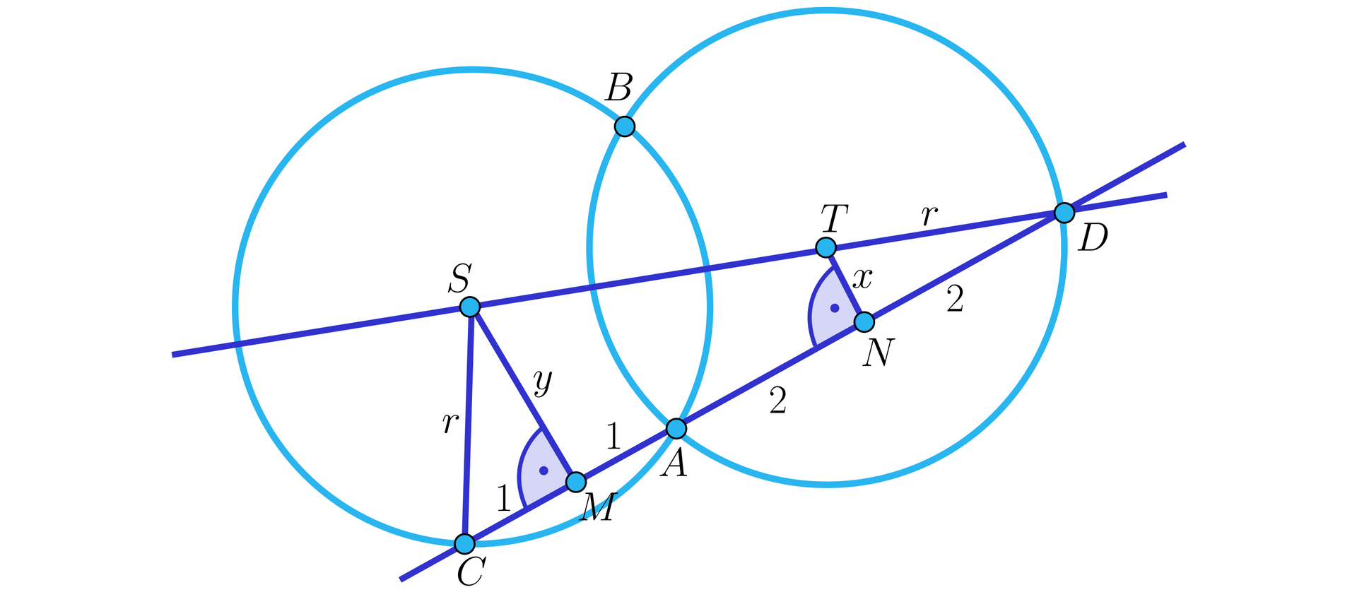 Ze środka S okręgu pierwszego, poprowadzono prostą prostopadłą do cięciwy CA w punkcie M, o długości y. Zaznaczono trójkąt prostokątny CMS, o przyprostokątnej SC, stanowiącej promień r okręgu pierwszego. Ze środka T okręgu drugiego, poprowadzono prostą prostopadłą do cięciwy AD w punkcie N, o długości x.