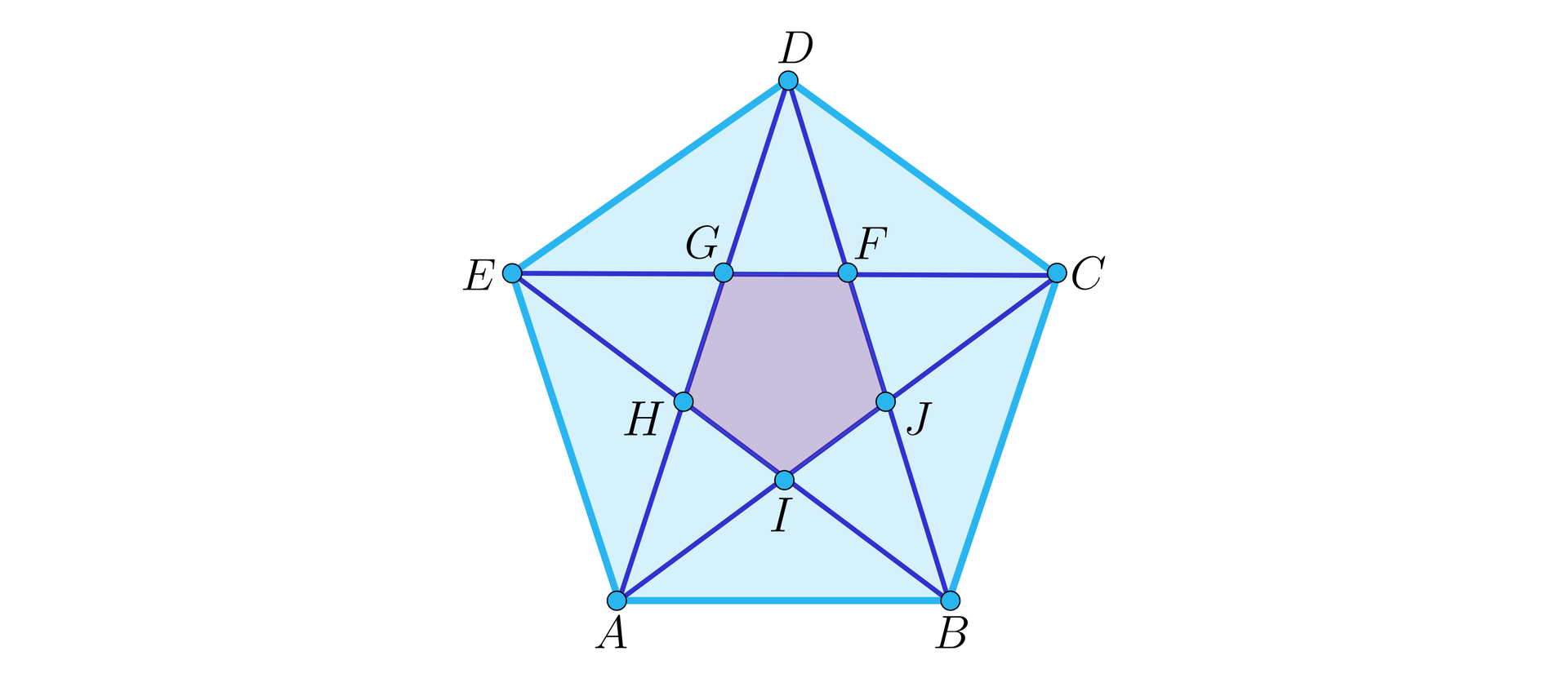 Ilustracja przedstawia pięciokąt foremny o wierzchołkach A B C D E. Wierzchołek A połączono z wierzchołkiem C oraz D, wierzchołek B z wierzchołkiem D oraz E, wierzchołek C z wierzchołkiem A oraz E, wierzchołek D z wierzchołkiem A oraz B, wierzchołek E z wierzchołkiem C oraz A, w taki sposób, że tworzą pięcioramienną gwiazdę. Punkty przecięcia się odcinków tworzą pięciokąt. Punkt przecięcia odcinka AC z CE podpisano literą I, przecięcie AC z BD literą J, przecięcie BD z CE literą F, przecięcie CE z AD literą G, a przecięcie AD z BE literą H.