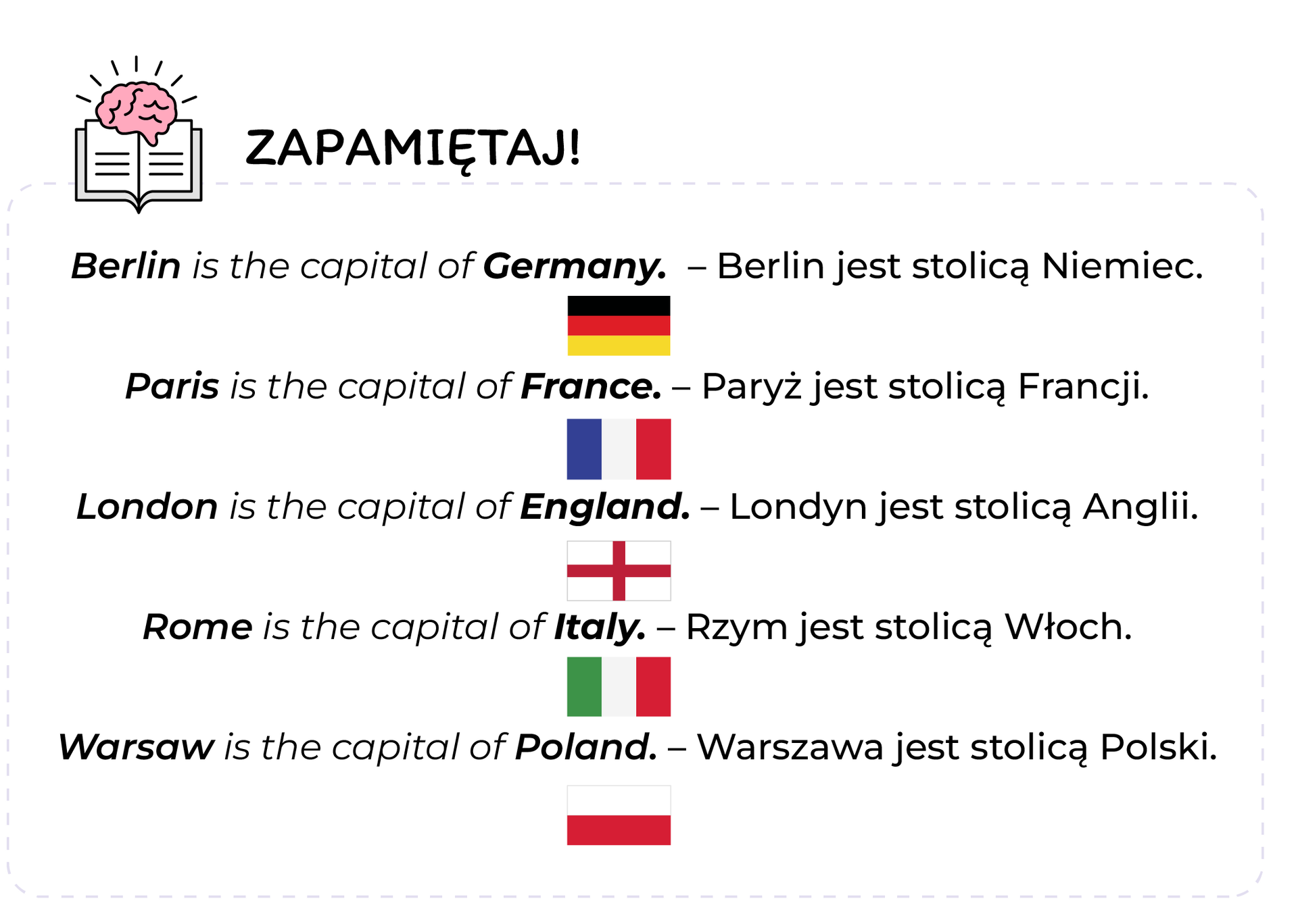 Ilustracja przedstawia, pięć akapitów które należy zapamiętać. Pomiędzy akapitami, znajduje się flaga wspomnianego w zdaniu Państwa. W lewym górnym rogu, znajduje się ikona otwartej książki z mózgiem oraz napis: Zapamiętaj! Pierwszy akapit: Berlin is the capital of Germany. - Berlin jest stolicą Niemiec. W zdaniu, zostały wyróżnione słowa: Berlin oraz Germany. Flaga to trzy poziome paski w kolorze czarnym, czerwonym i żółtym. Drugi akapit: Paris is the capital of France. - Paryż jest stolicą Francji. W zdaniu, zostały wyróżnione słowa: Paris oraz France. Flaga to trzy pionowe paski, w kolorze niebieskim, białym i czerwonym. Trzeci akapit: London is the capital of England. - Londyn jest stolicą Anglii. W zdaniu, zostały wyróżnione słowa: London oraz England. Flaga jest biała, z czerwonym krzyżem. Czwarty akapit: Rome is the capital of Italy. - Rzym jest stolicą Włoch. W zdaniu, zostały wyróżnione słowa: Rome oraz Italy. Flaga to trzy pionowe paski, w kolorze zielonym, białym oraz czerwonym. Piąty akapit: Warsaw is the capital of Poland. - Warszawa jest stolicą Polski. W zdaniu, zostały wyróżnione słowa: Warsaw oraz Poland. Flaga to dwa pionowe paski, w kolorze białym i czerwonym.