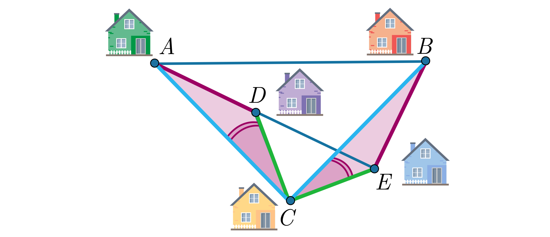 Ilustracja przedstawia schematyczny plan domów w których mieszkają chłopcy. W lewym górnym rogu znajduje się dom A, w prawym górnym rogu dom B, na dole pośrodku znajduje się dom C, w kierunku północno zachodnim, ale poniżej domu A znajduje się dom D, a w kierunku północno wschodnim od domu C znajduje się dom E. Połączono domu ACEB tworząc czworokąt.  W środku znajduje się dom D. Poprowadzono odcinki AD, CD, ED oraz BC. Odcinki AD oraz BE wyróżniono różowym kolorem. Odcinki AC oraz CB oznaczono niebieskim kolorem. Odcinki CD oraz CE oznaczono kolorem zielonym. Kąty ACD oraz BCE mają tę samą miarę. 